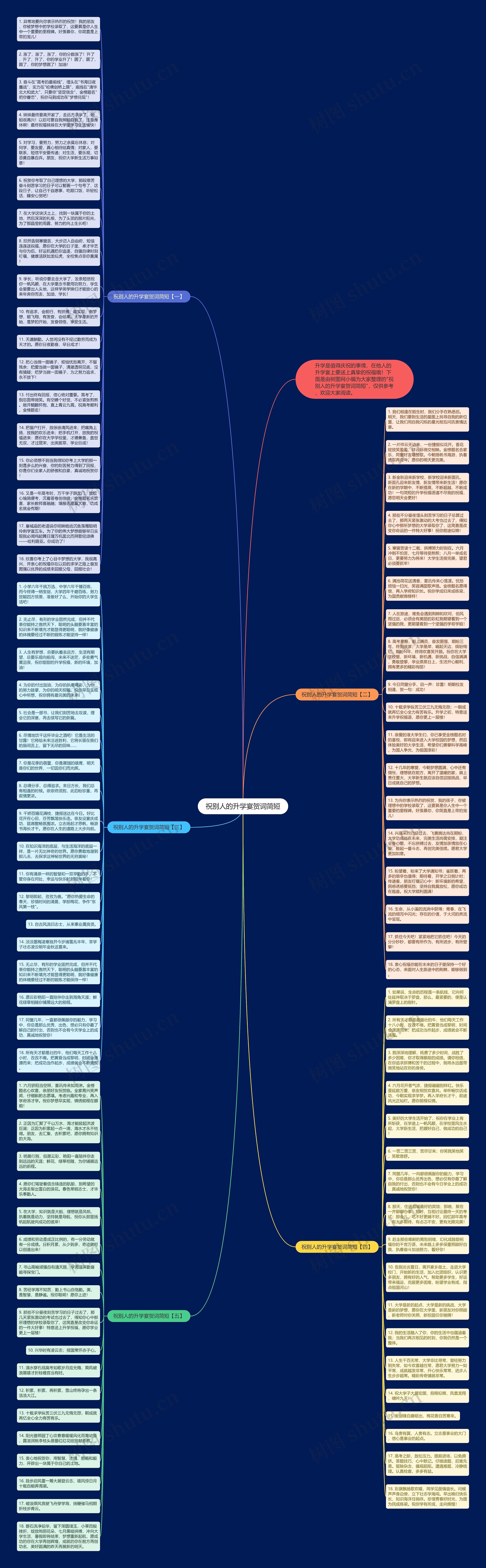 祝别人的升学宴贺词简短思维导图