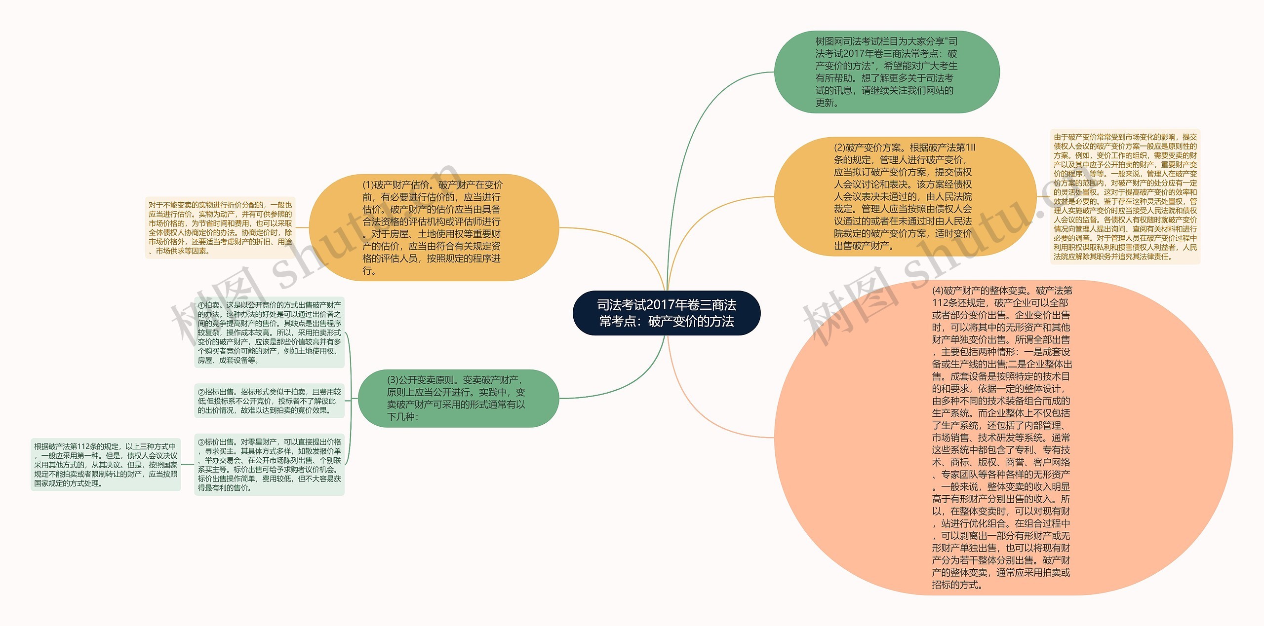 司法考试2017年卷三商法常考点：破产变价的方法