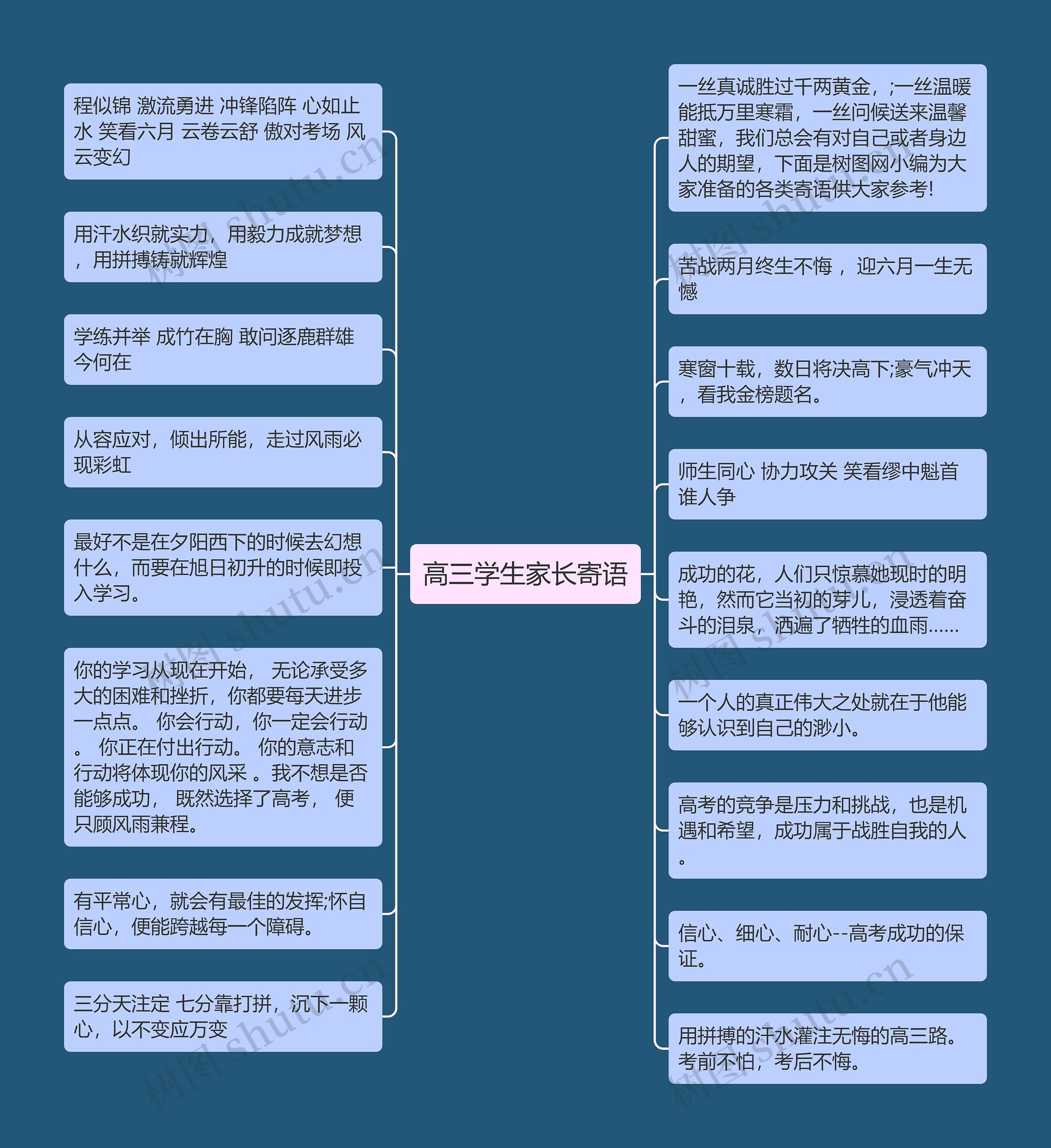 高三学生家长寄语思维导图