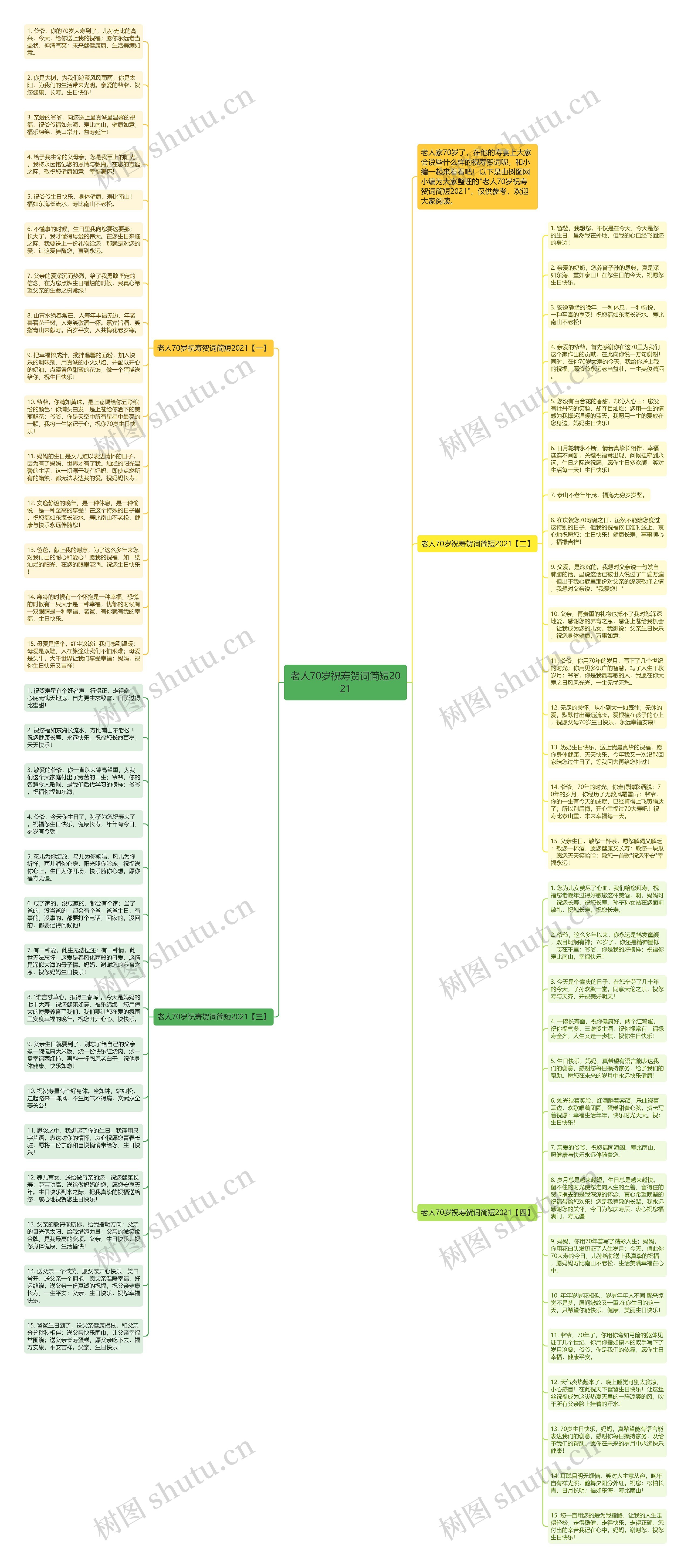 老人70岁祝寿贺词简短2021思维导图