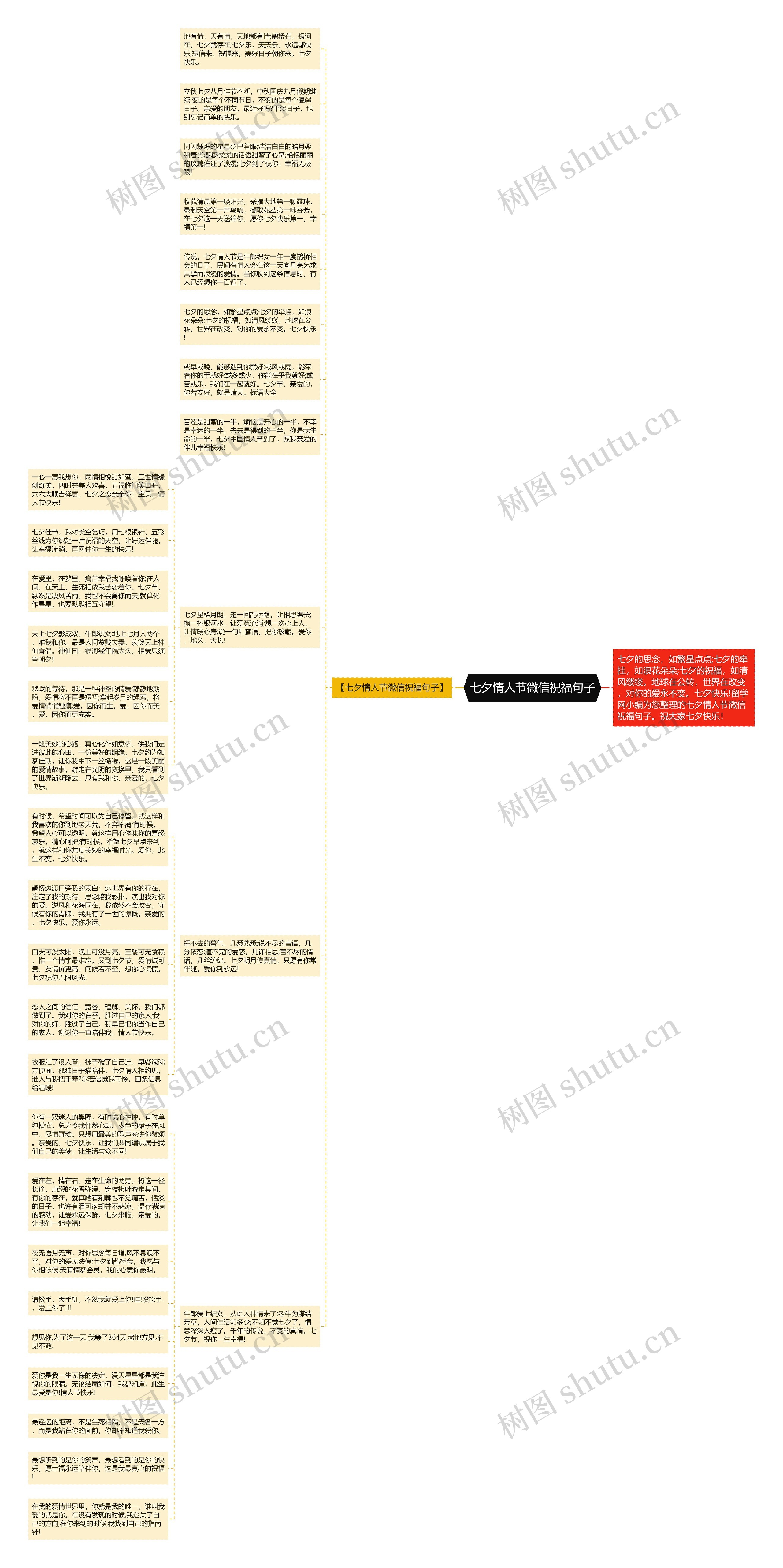 七夕情人节微信祝福句子思维导图
