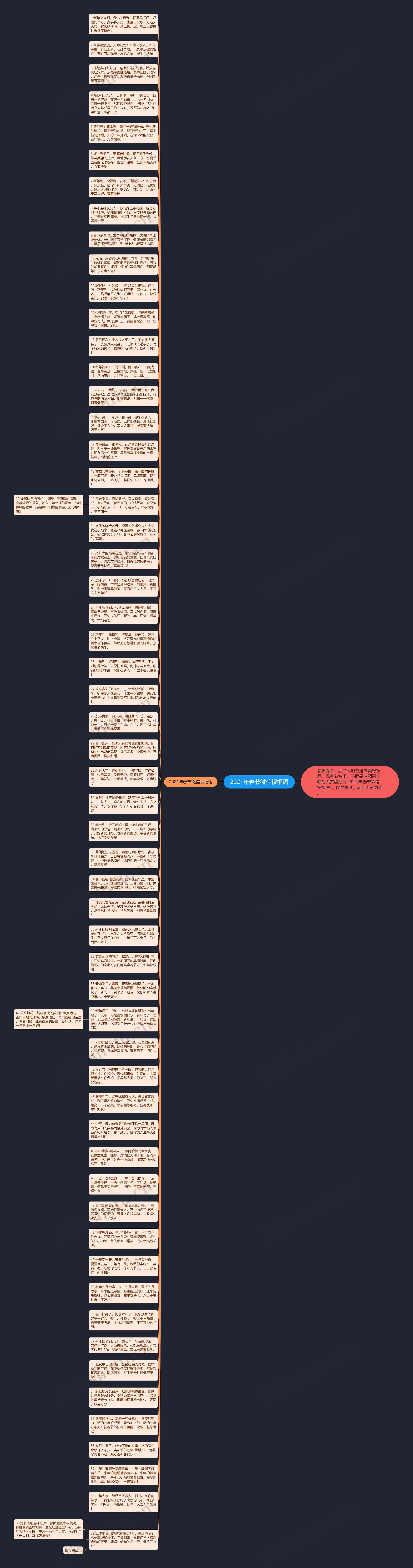 2021年春节微信祝福语思维导图