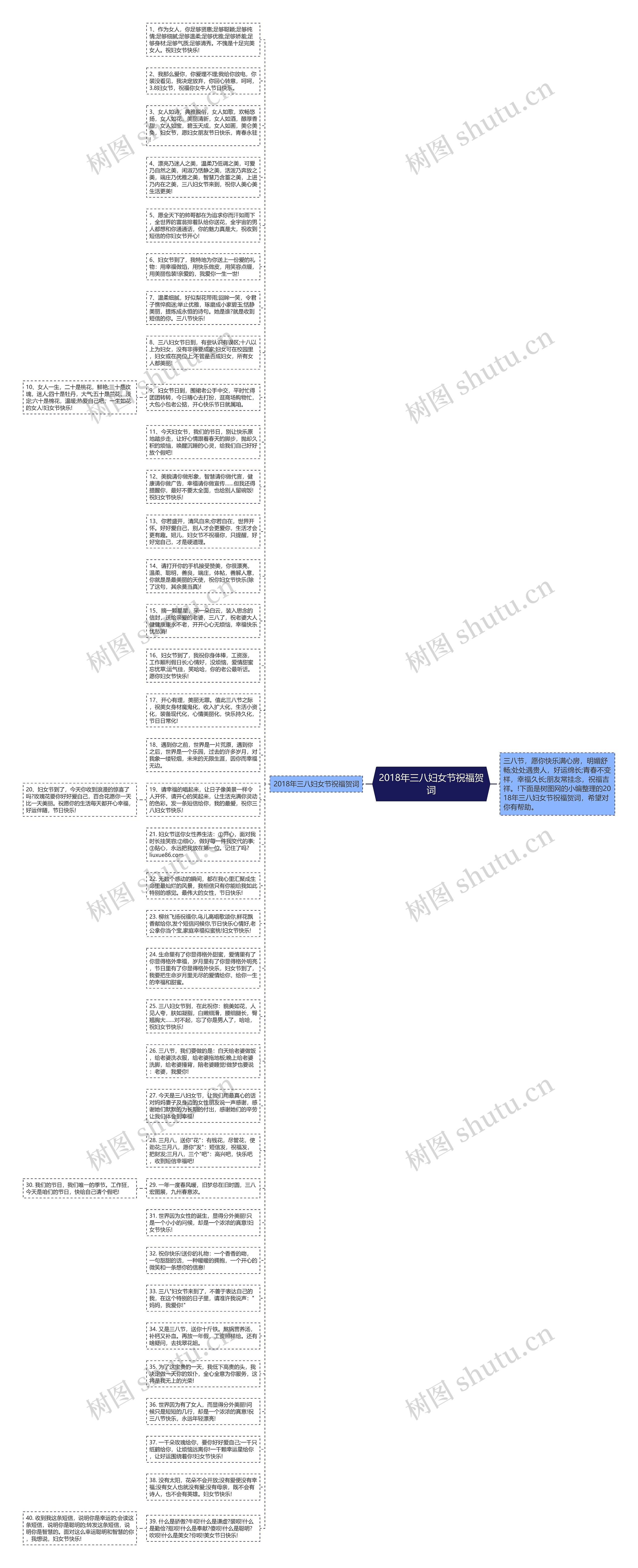 2018年三八妇女节祝福贺词思维导图
