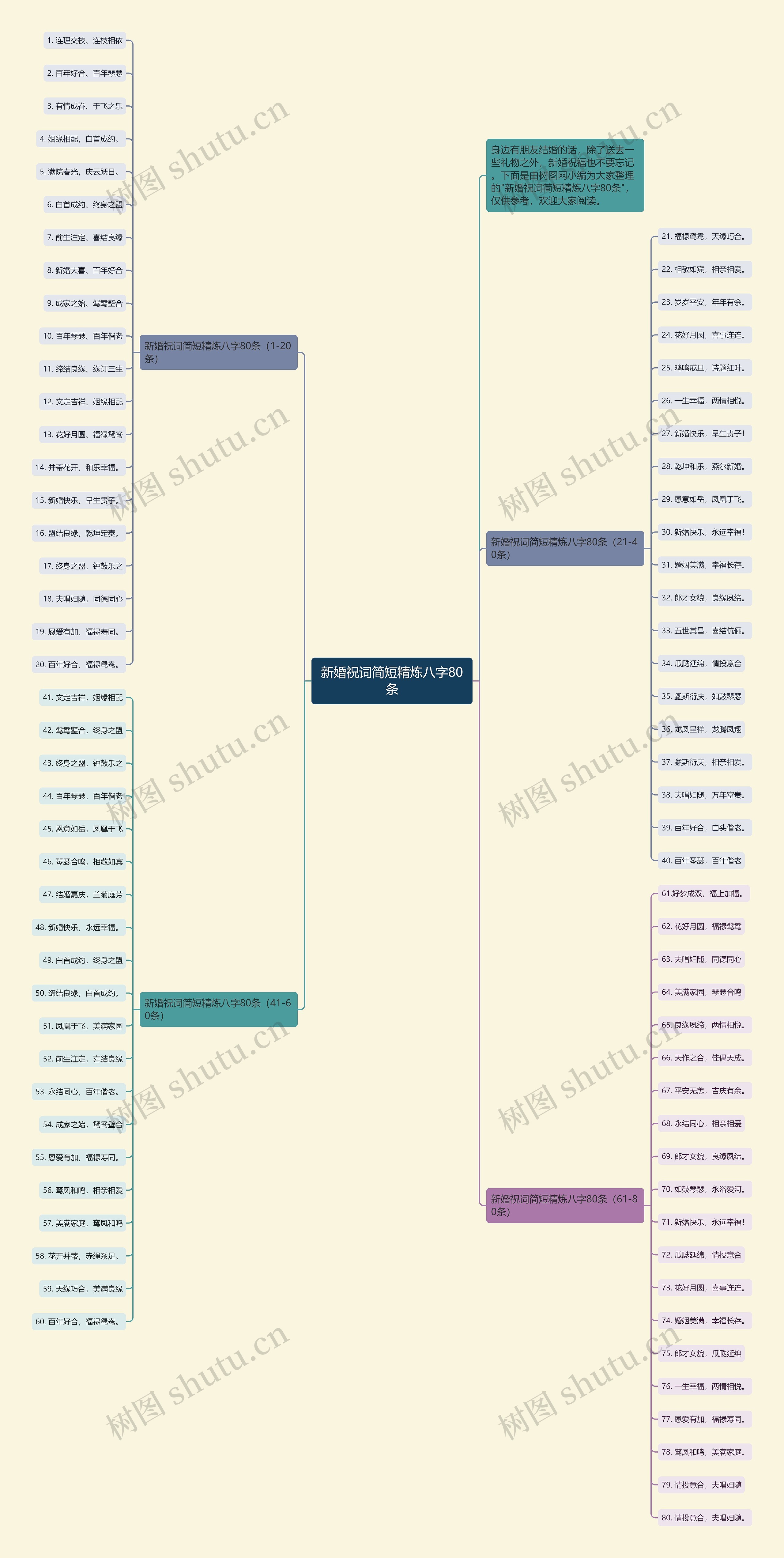 新婚祝词简短精炼八字80条思维导图