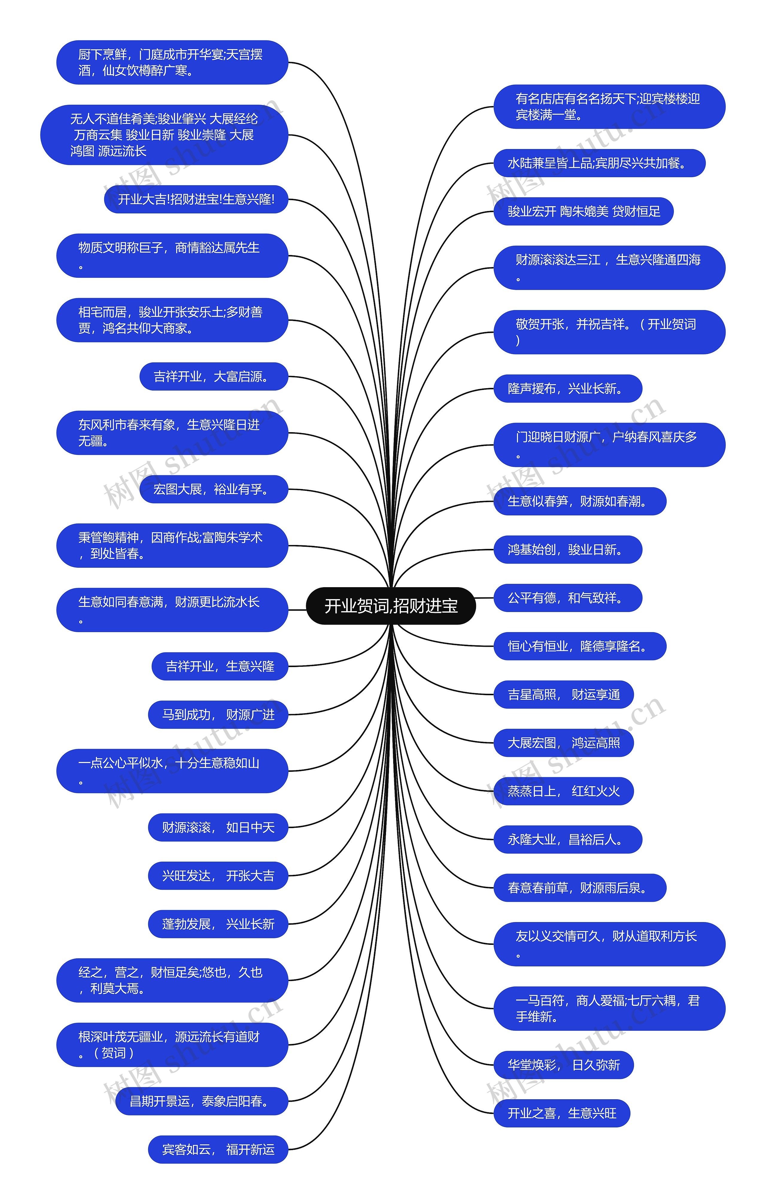 开业贺词,招财进宝思维导图