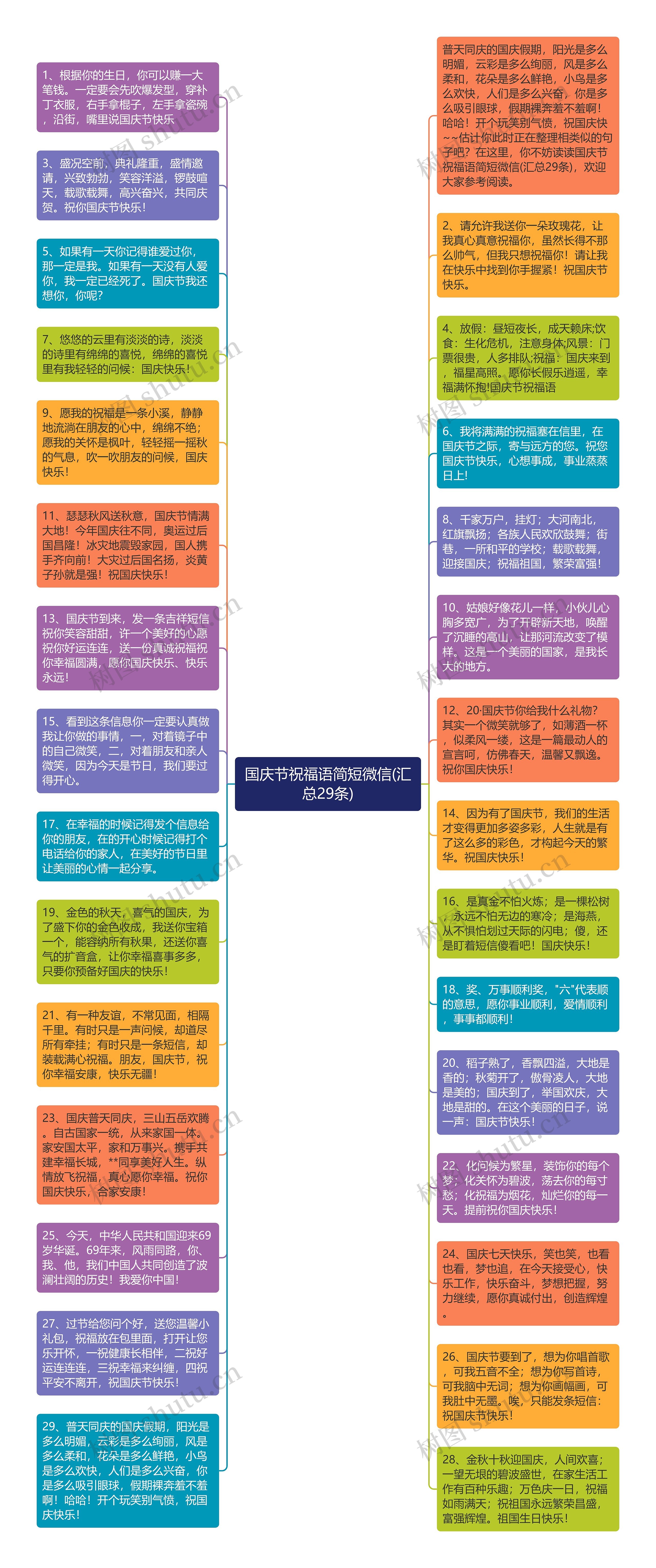 国庆节祝福语简短微信(汇总29条)思维导图