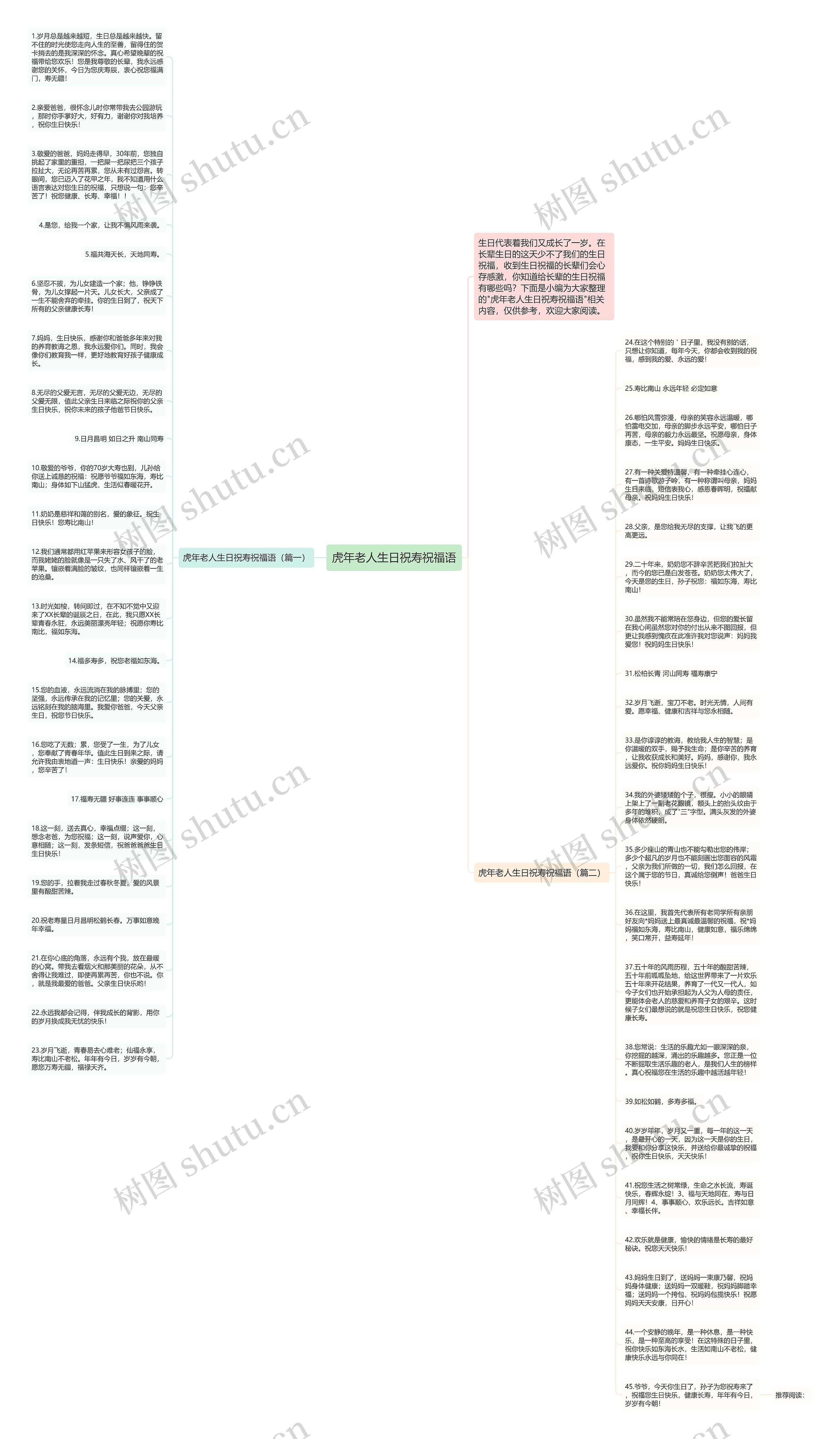 虎年老人生日祝寿祝福语思维导图