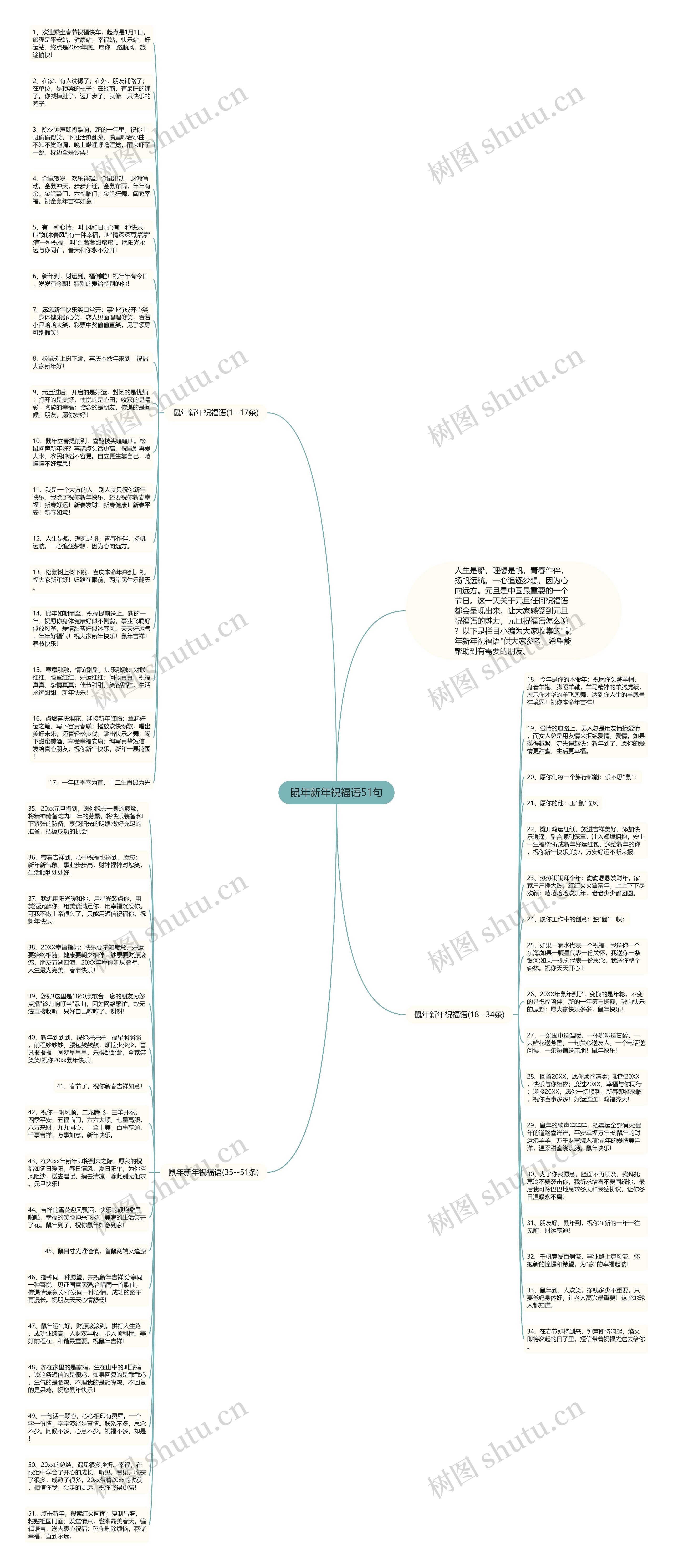 鼠年新年祝福语51句思维导图