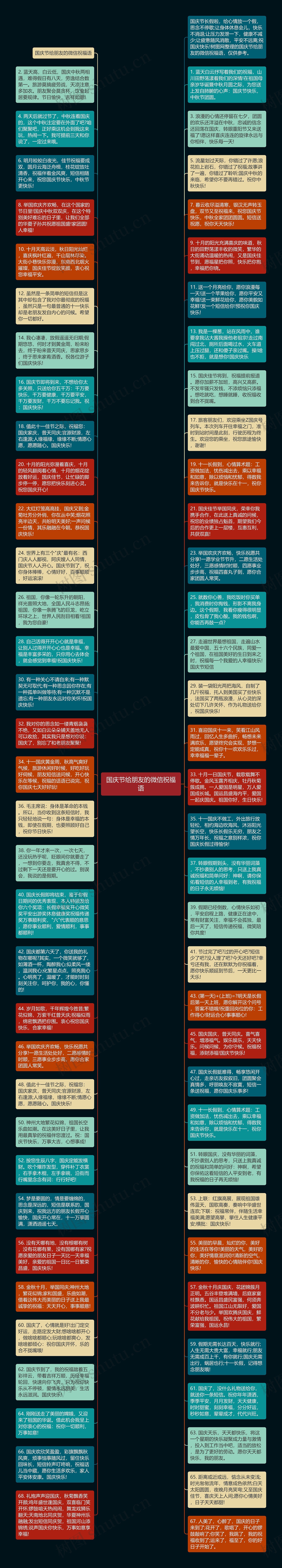 国庆节给朋友的微信祝福语思维导图