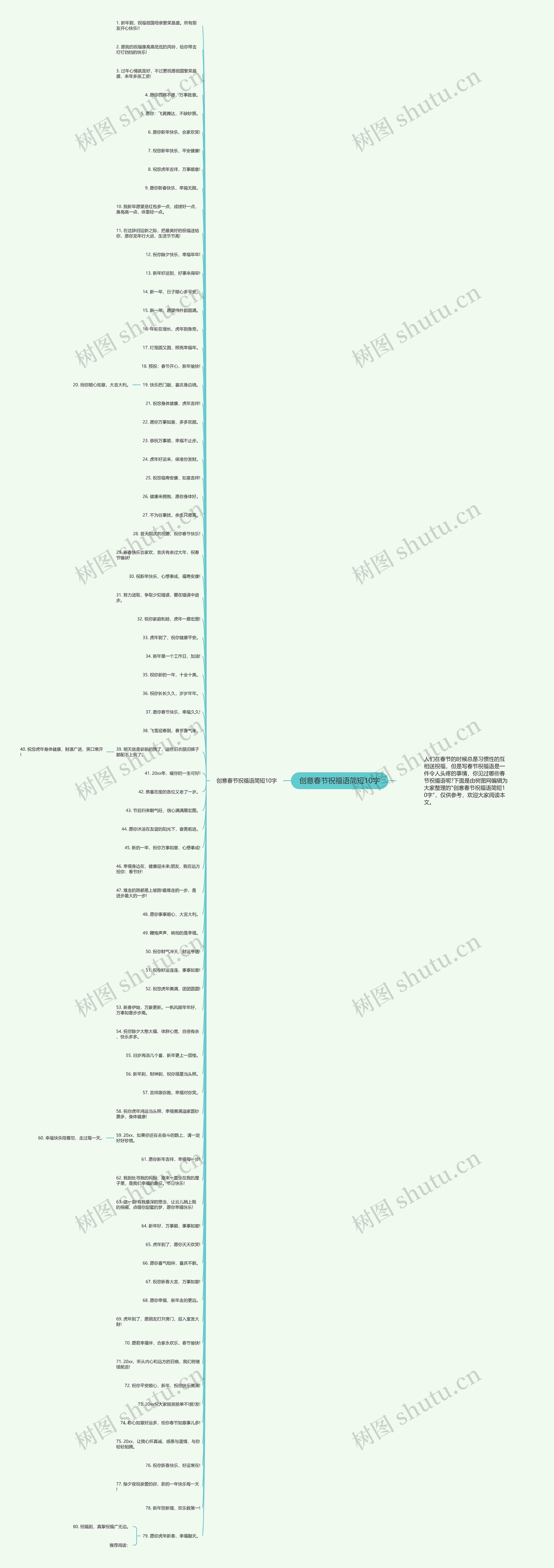 创意春节祝福语简短10字思维导图