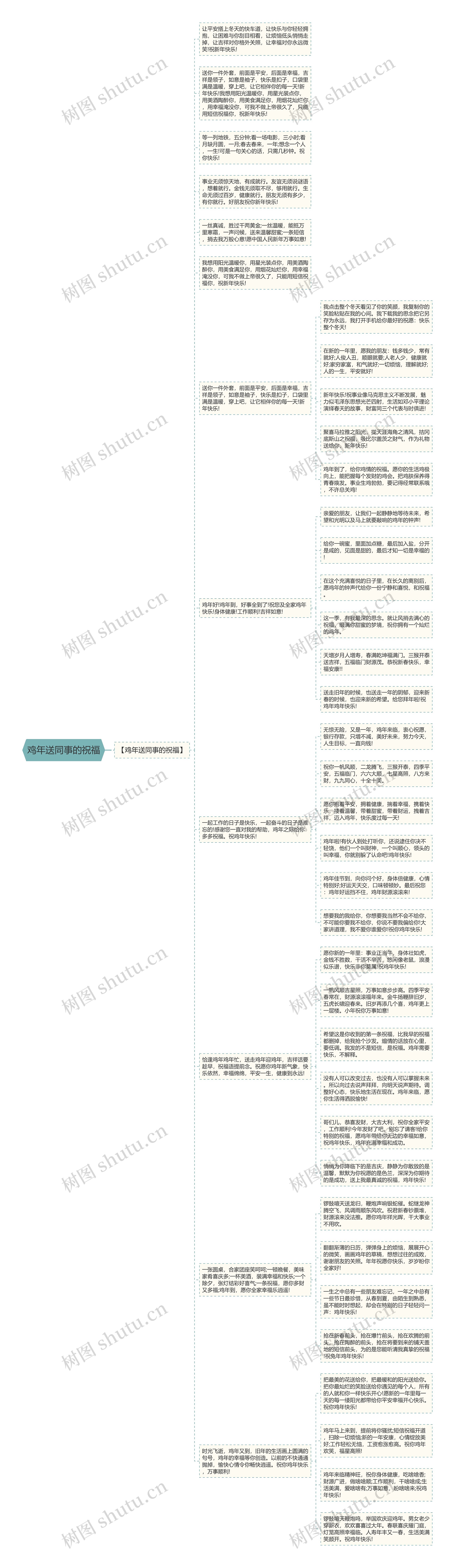鸡年送同事的祝福思维导图