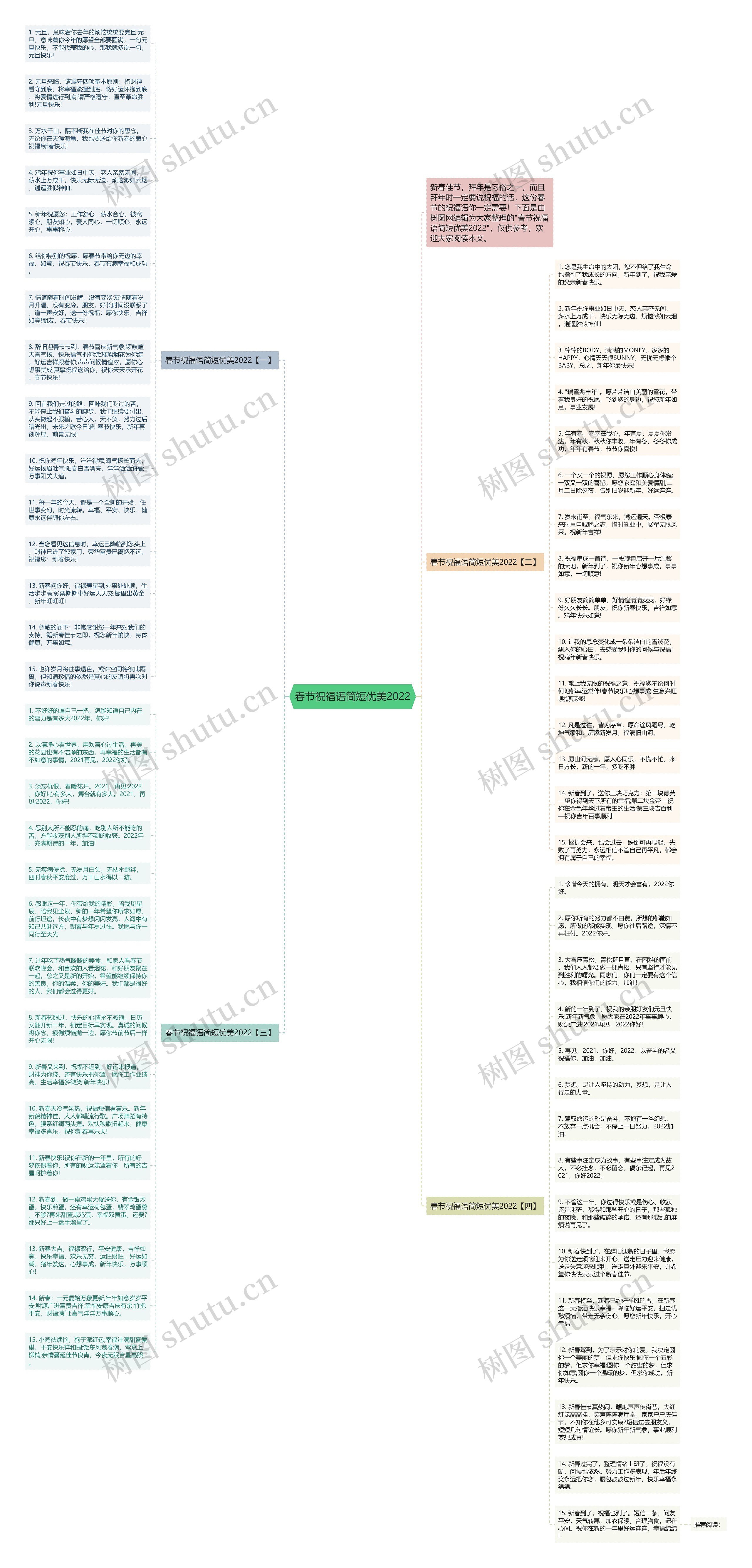 春节祝福语简短优美2022思维导图