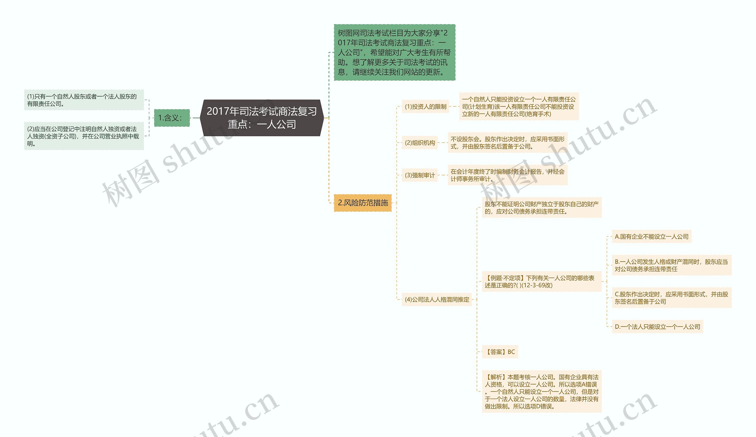 2017年司法考试商法复习重点：一人公司思维导图