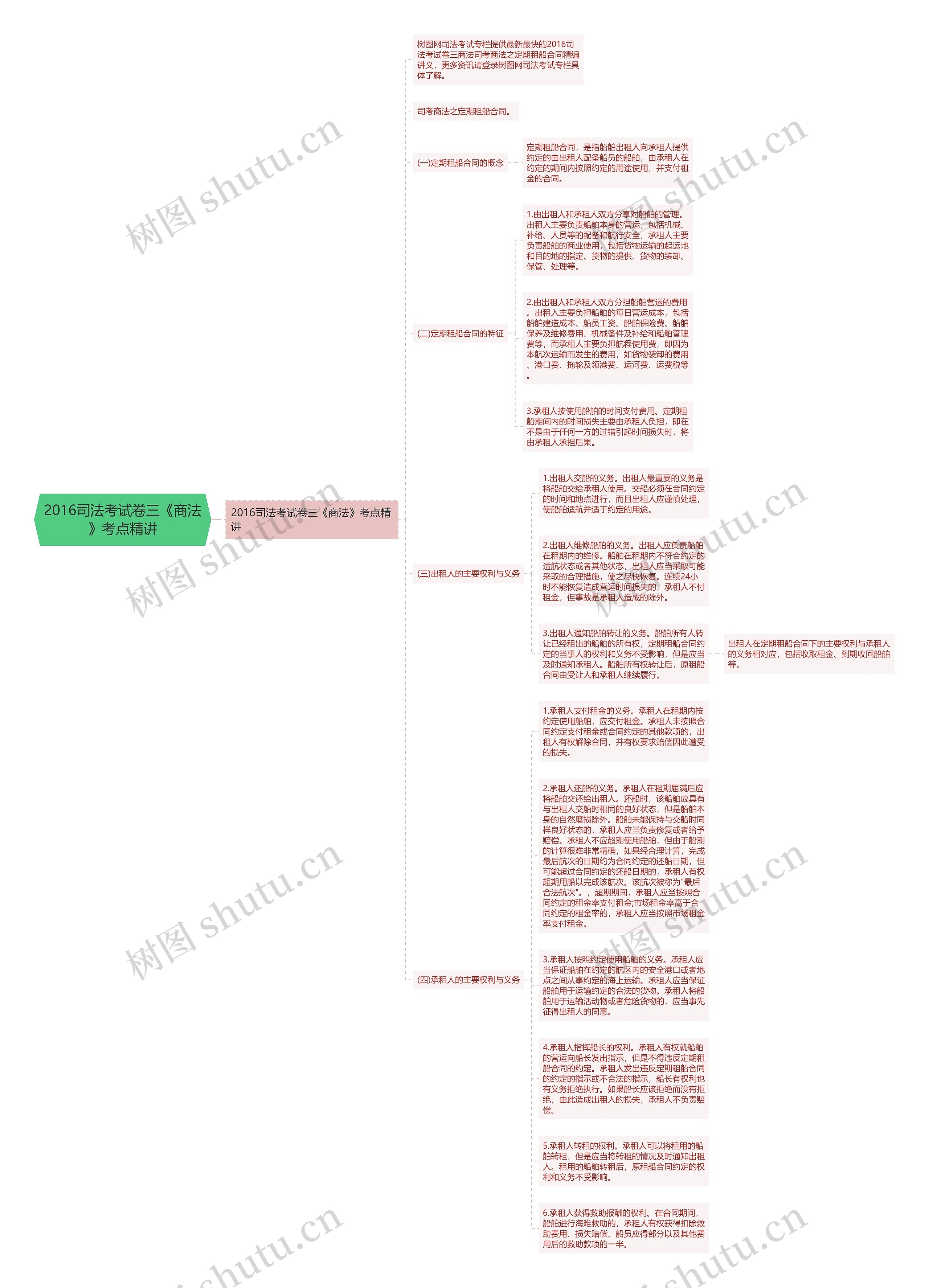 2016司法考试卷三《商法》考点精讲思维导图