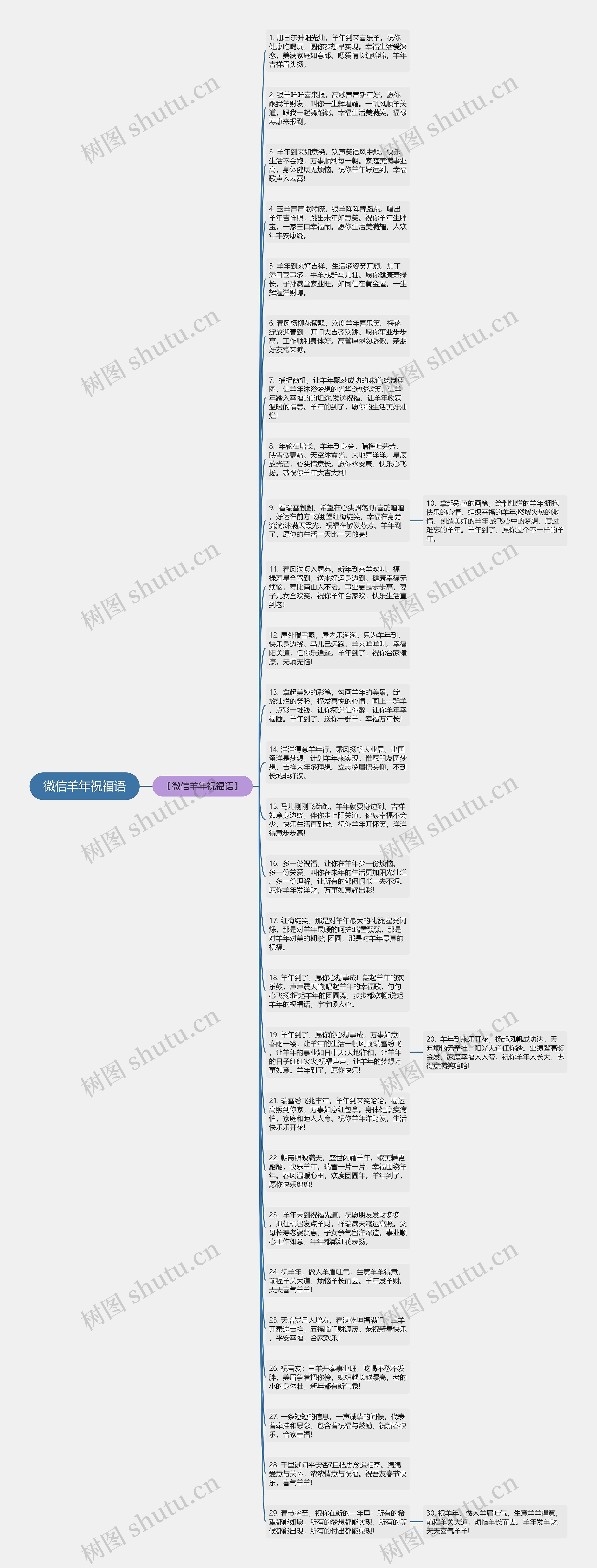 微信羊年祝福语思维导图