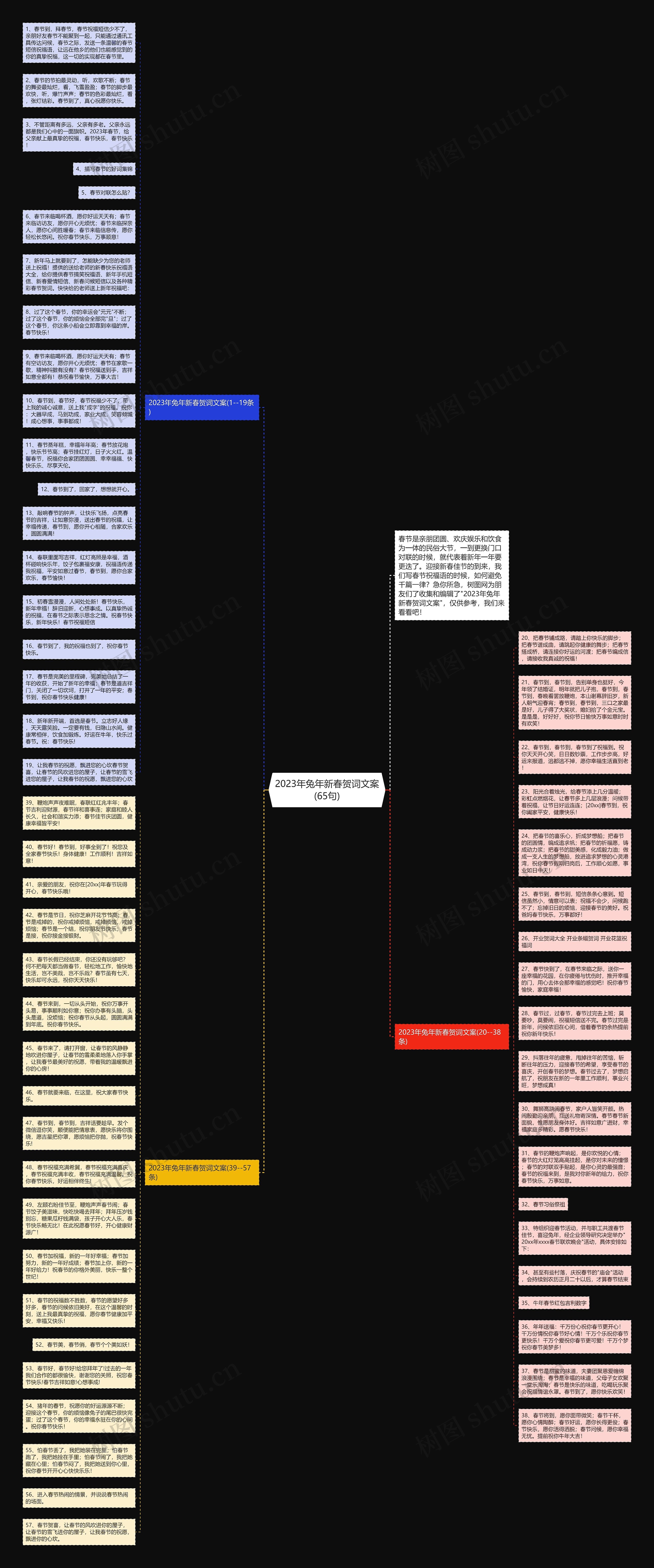 2023年兔年新春贺词文案(65句)思维导图