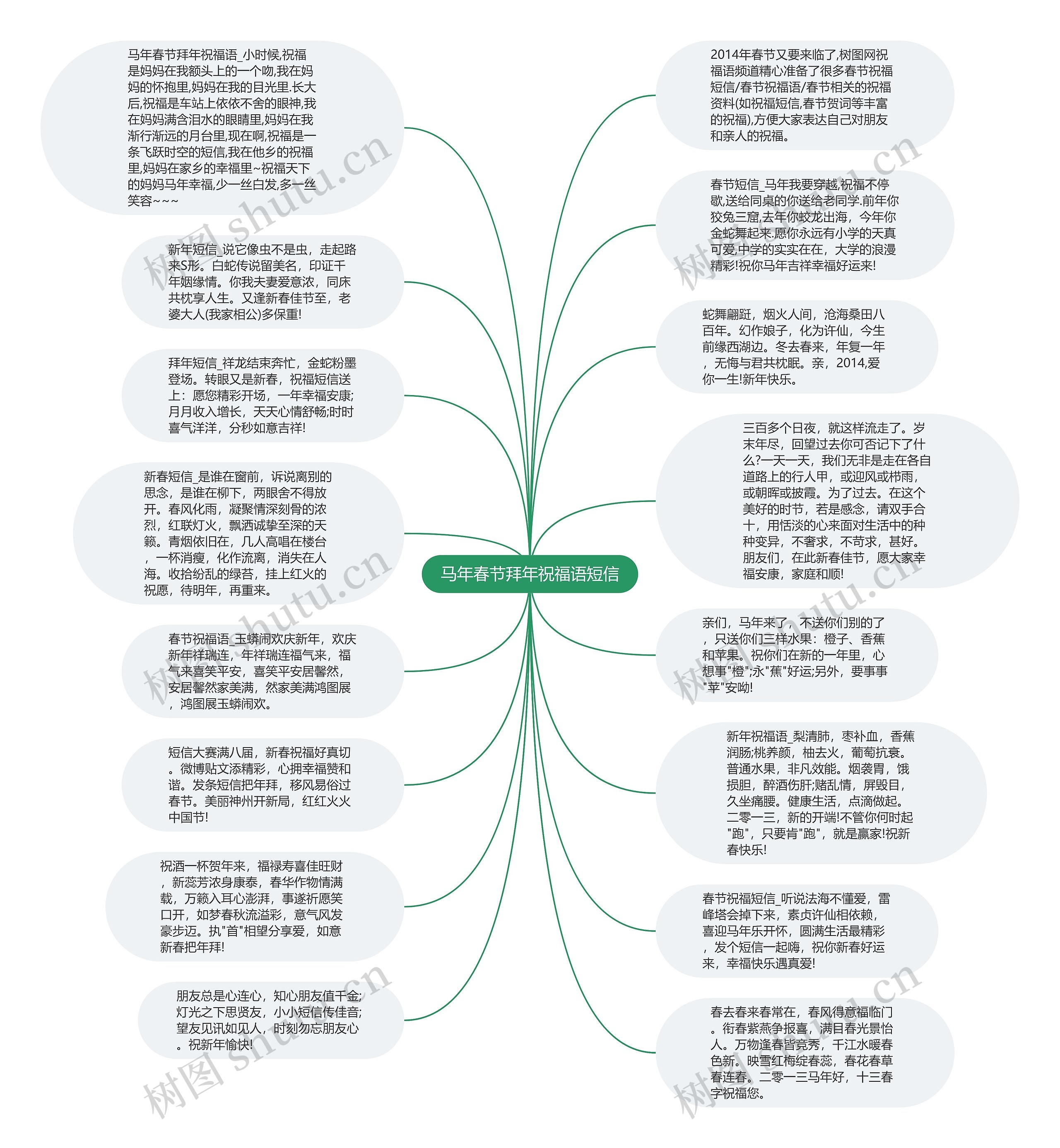 马年春节拜年祝福语短信思维导图