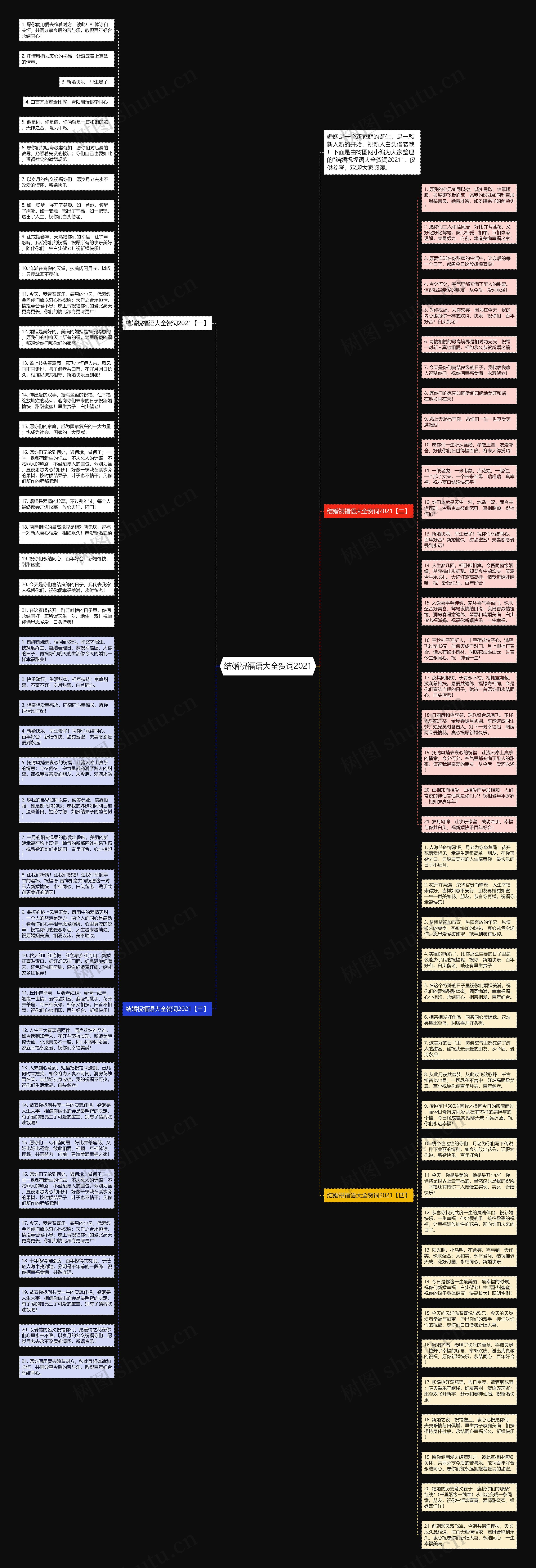 结婚祝福语大全贺词2021思维导图