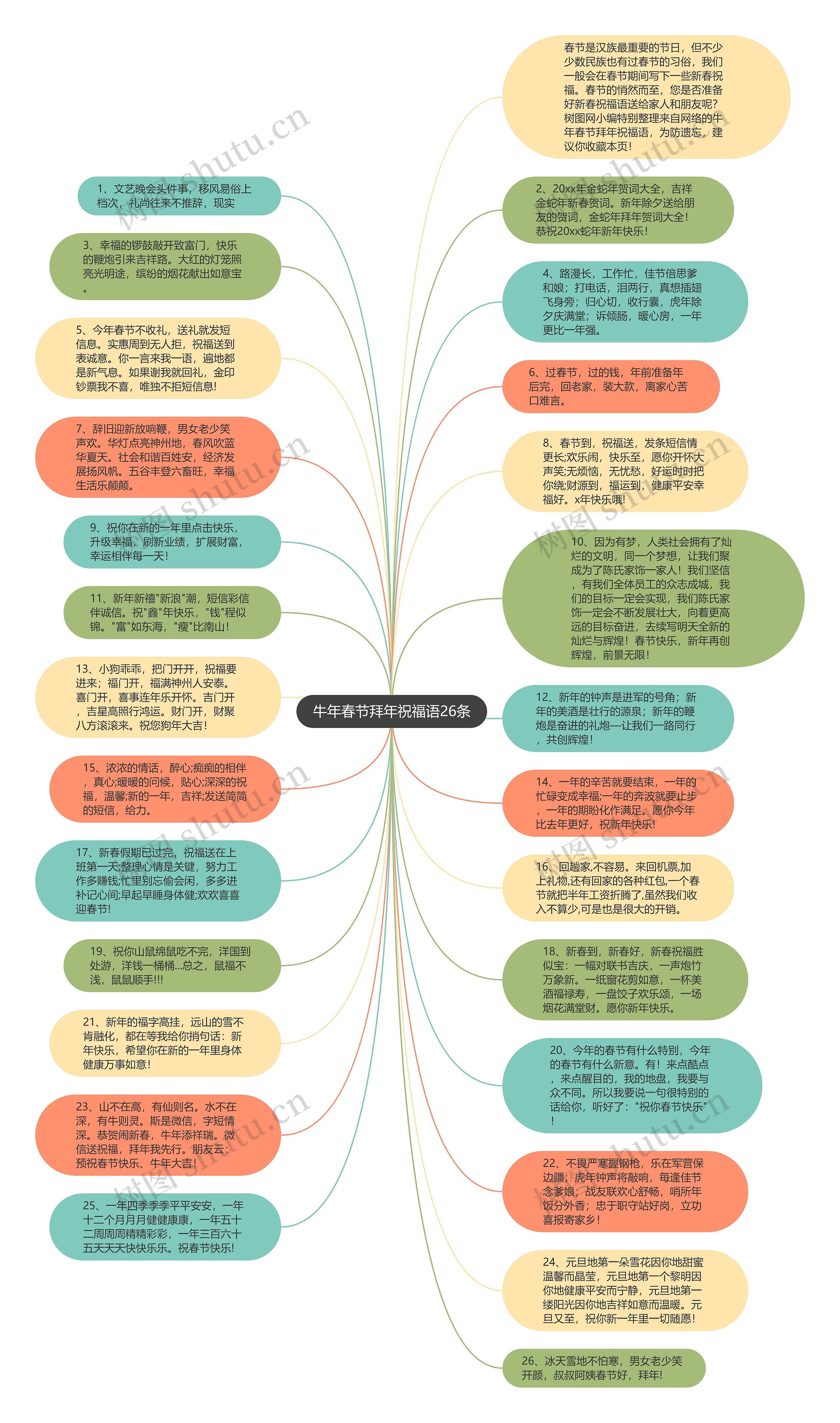 牛年春节拜年祝福语26条思维导图