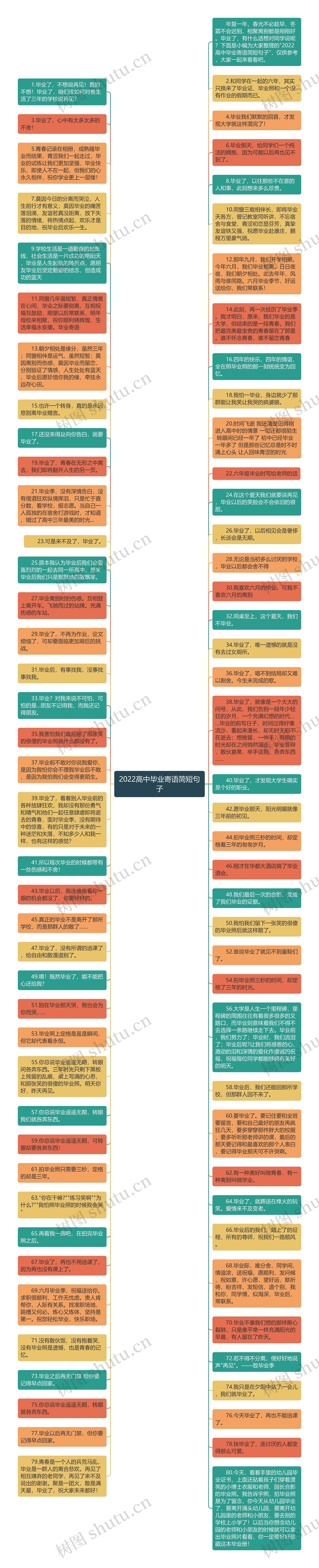 2022高中毕业寄语简短句子