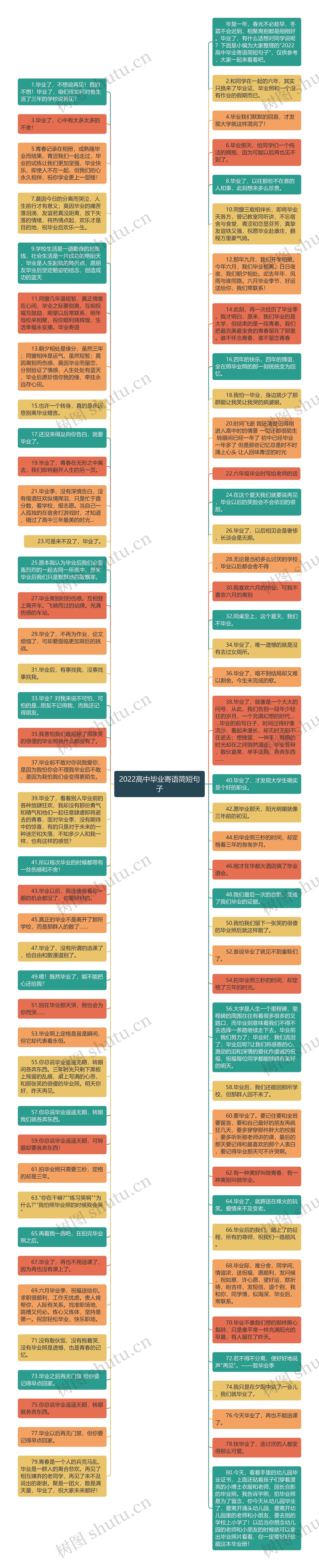 2022高中毕业寄语简短句子思维导图