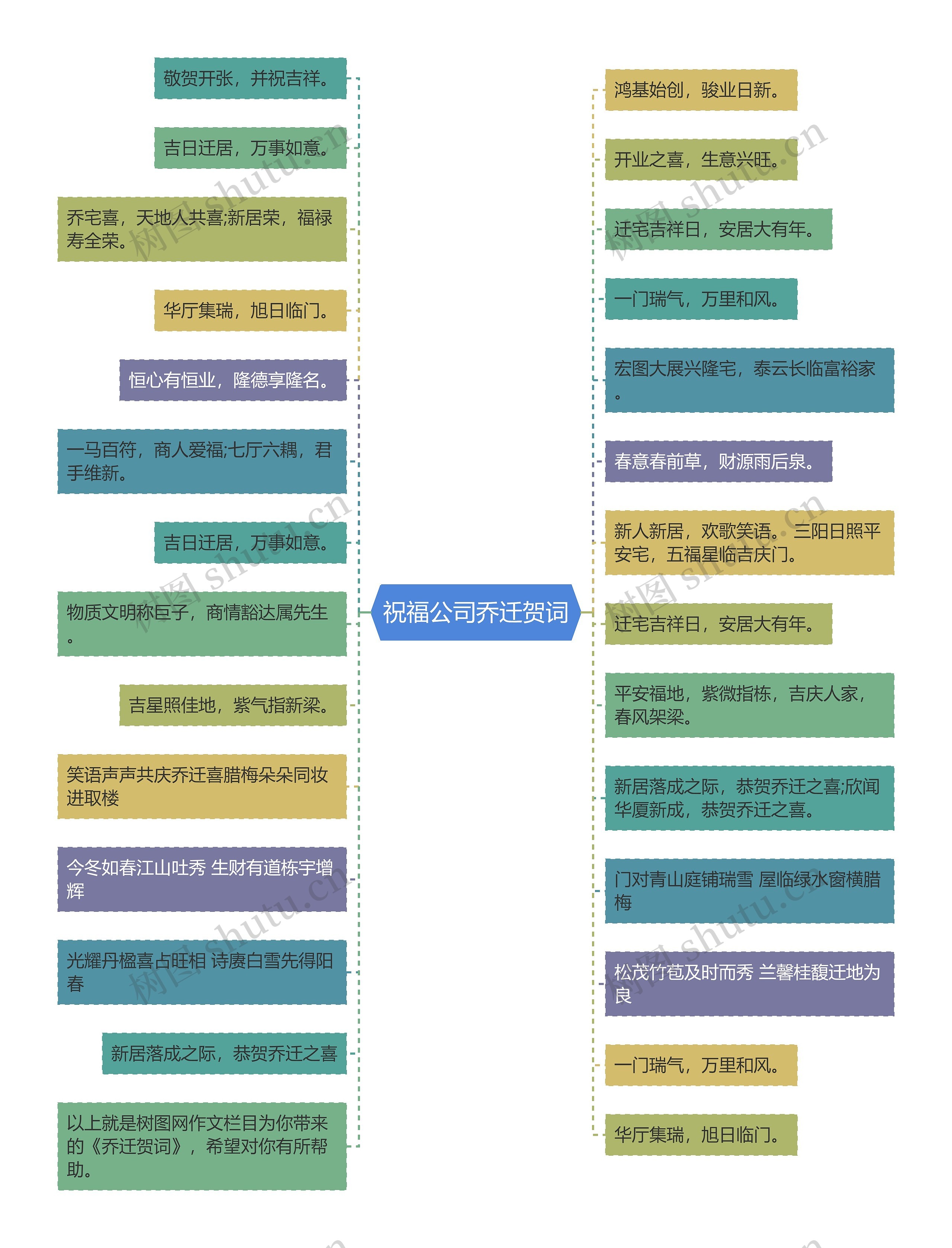 祝福公司乔迁贺词思维导图