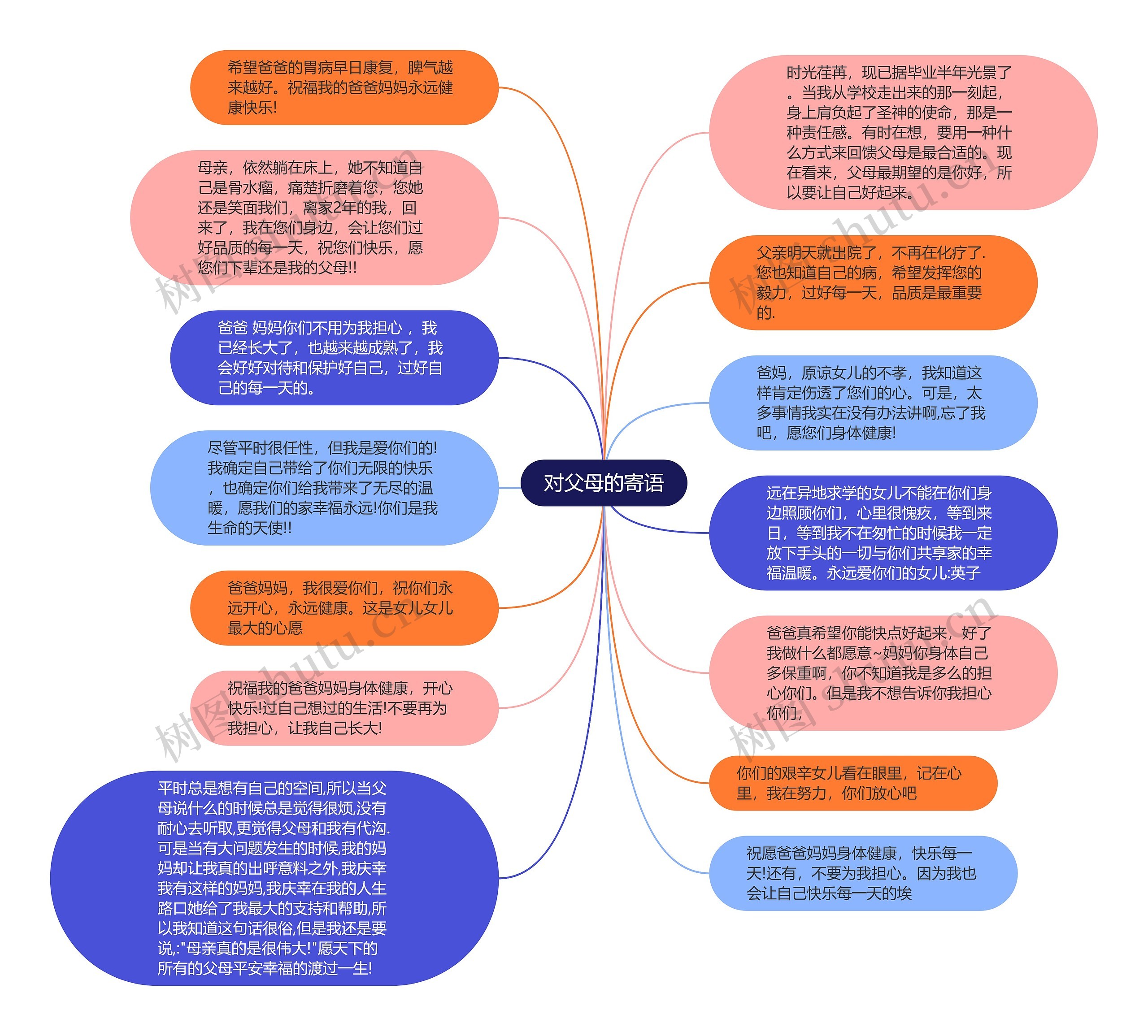 对父母的寄语思维导图