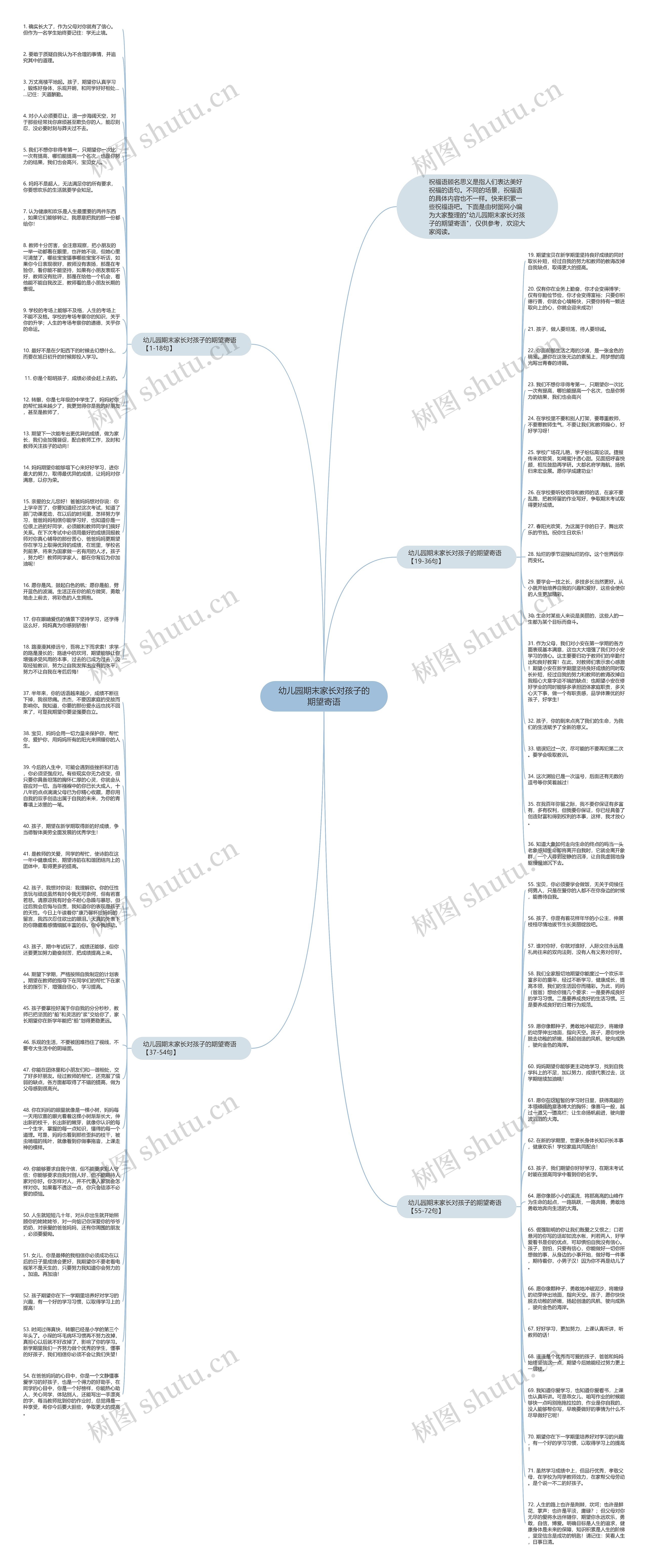 幼儿园期末家长对孩子的期望寄语思维导图