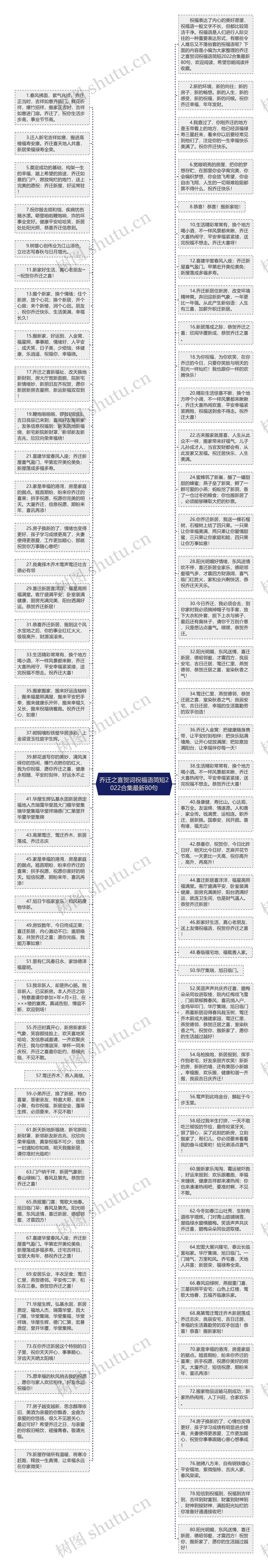 乔迁之喜贺词祝福语简短2022合集最新80句思维导图