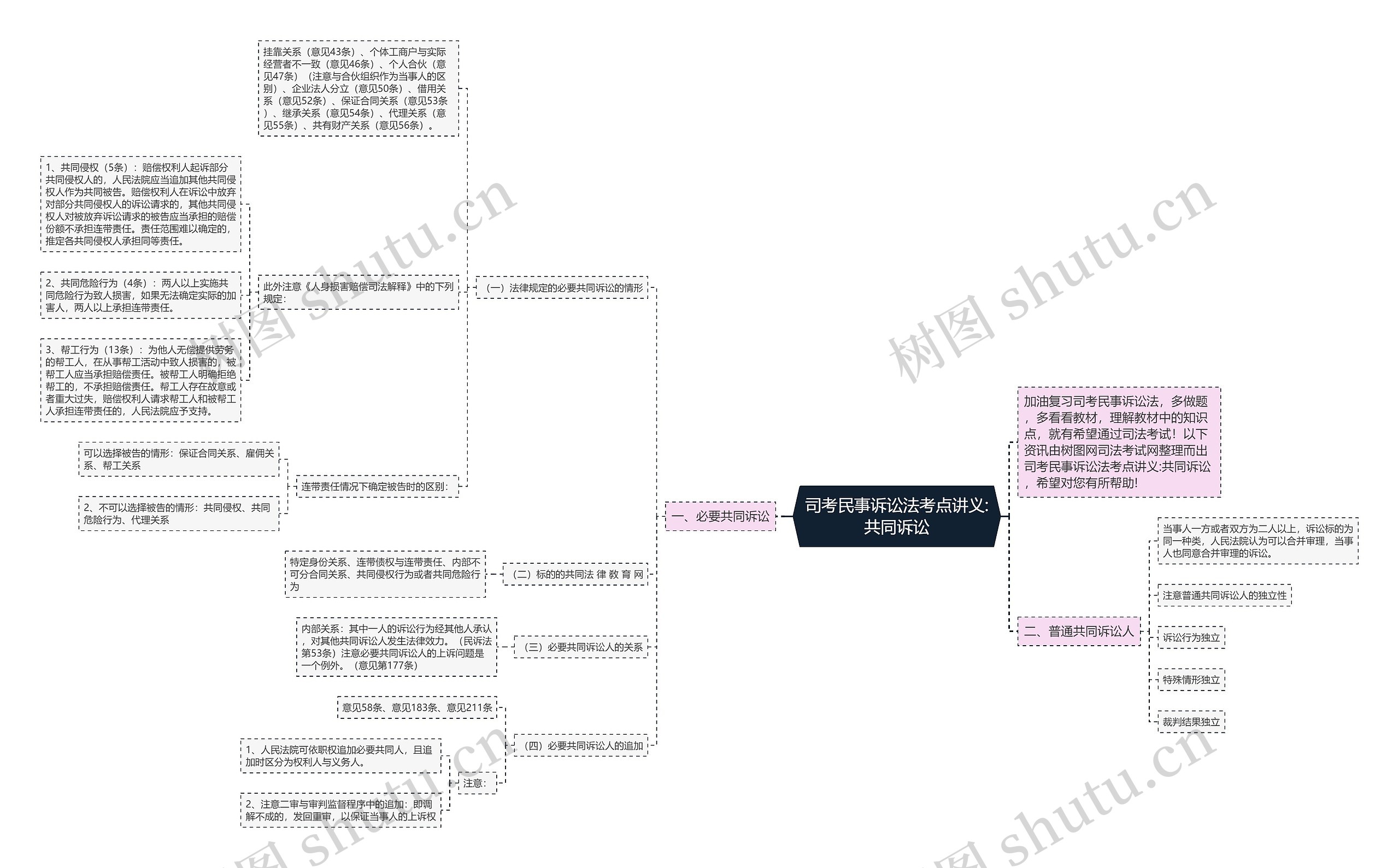 司考民事诉讼法考点讲义:共同诉讼思维导图