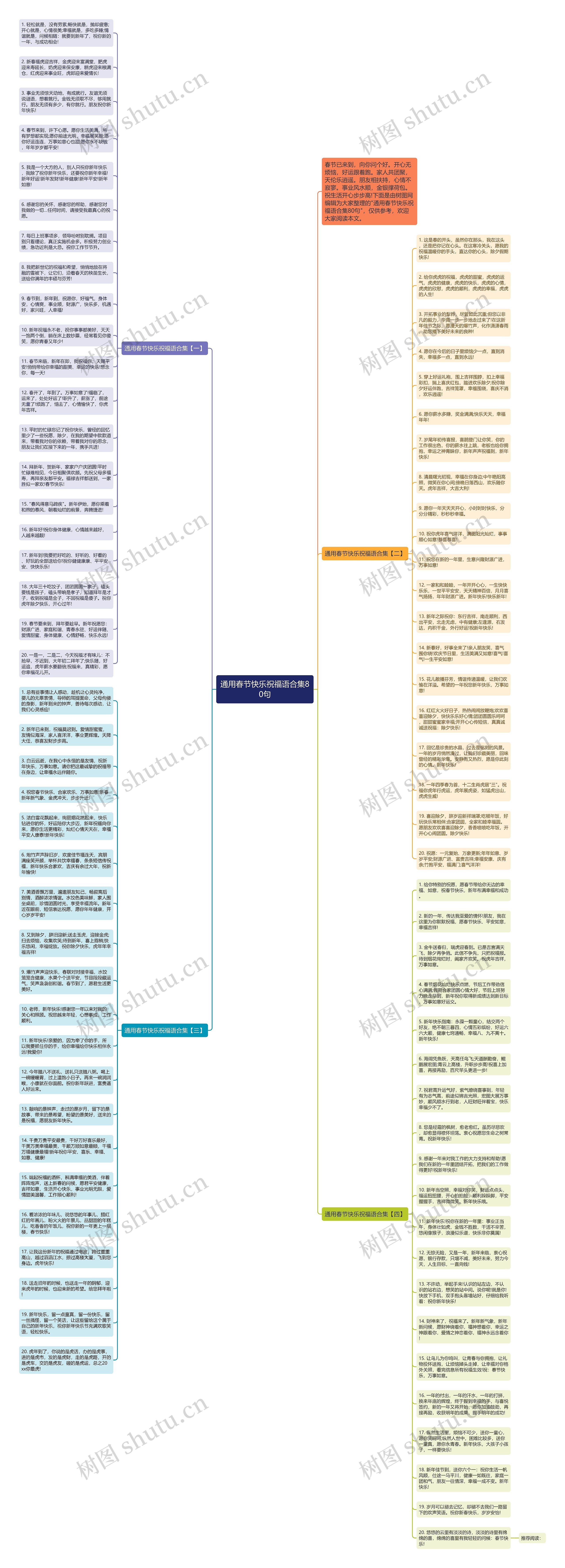 通用春节快乐祝福语合集80句思维导图高清图 通用春节快乐祝福语合集80句思维导图