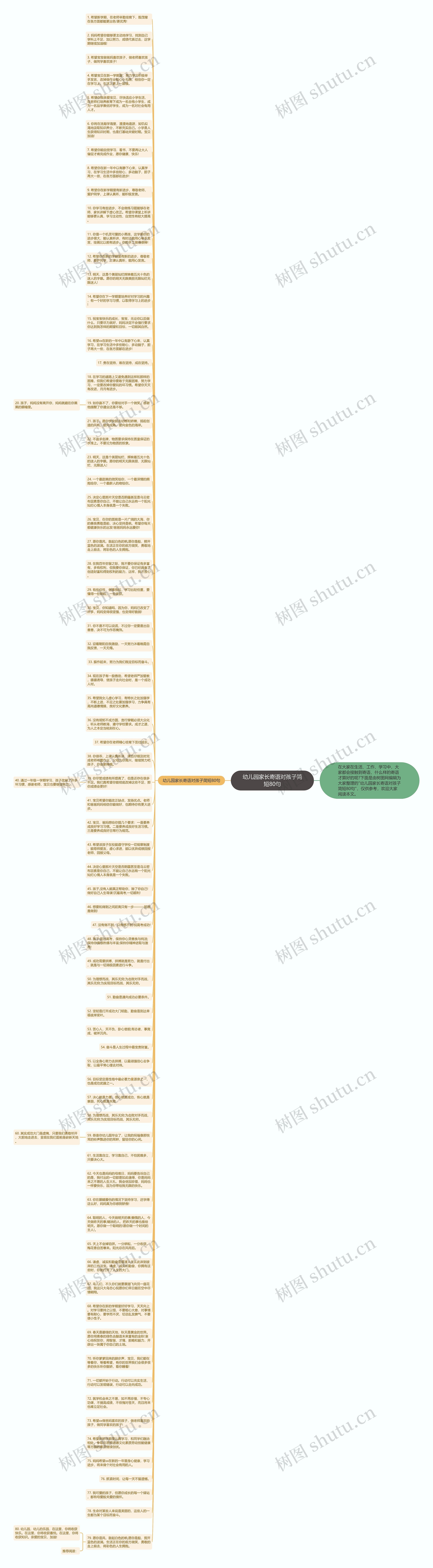 幼儿园家长寄语对孩子简短80句思维导图