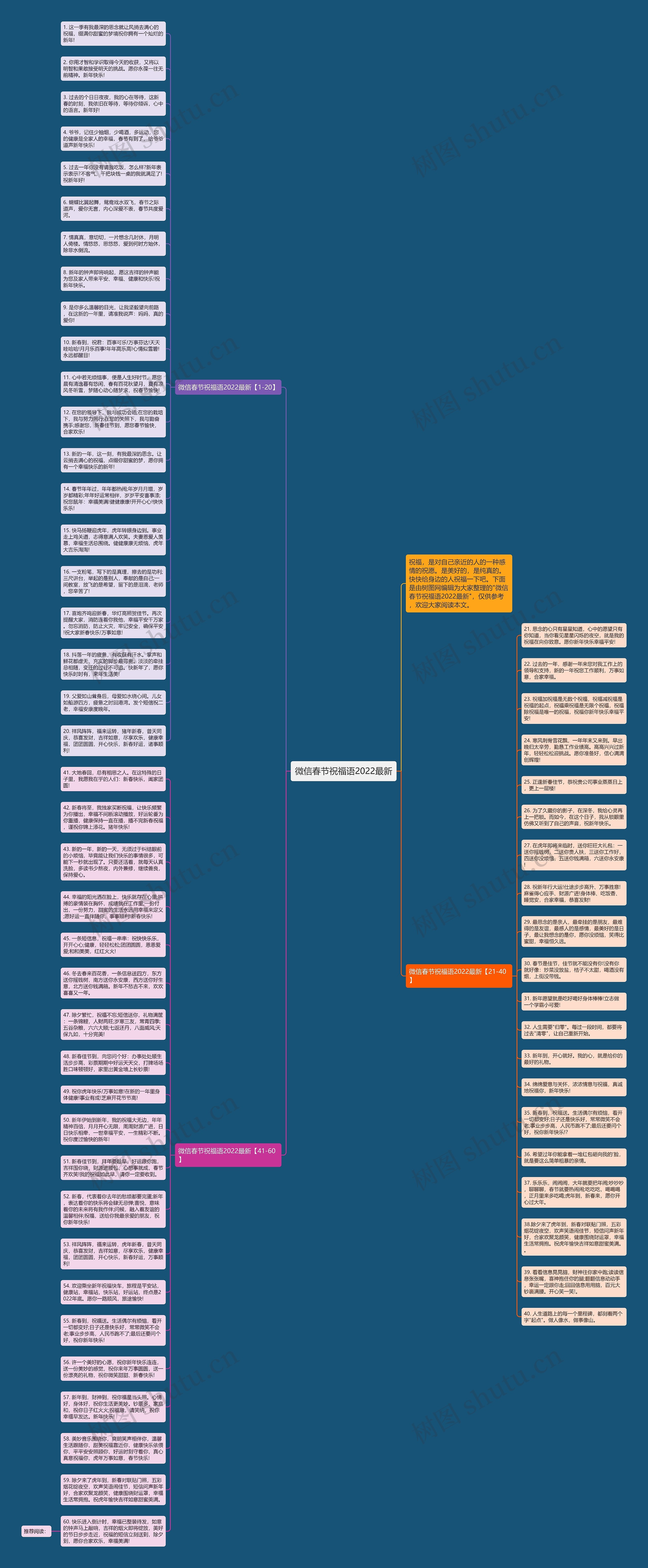 微信春节祝福语2022最新思维导图