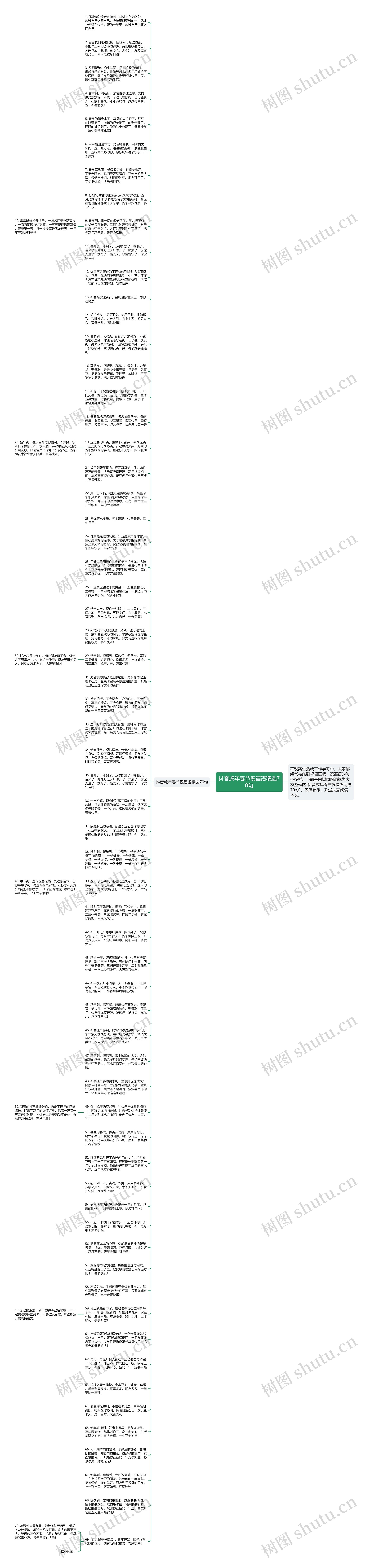抖音虎年春节祝福语精选70句思维导图