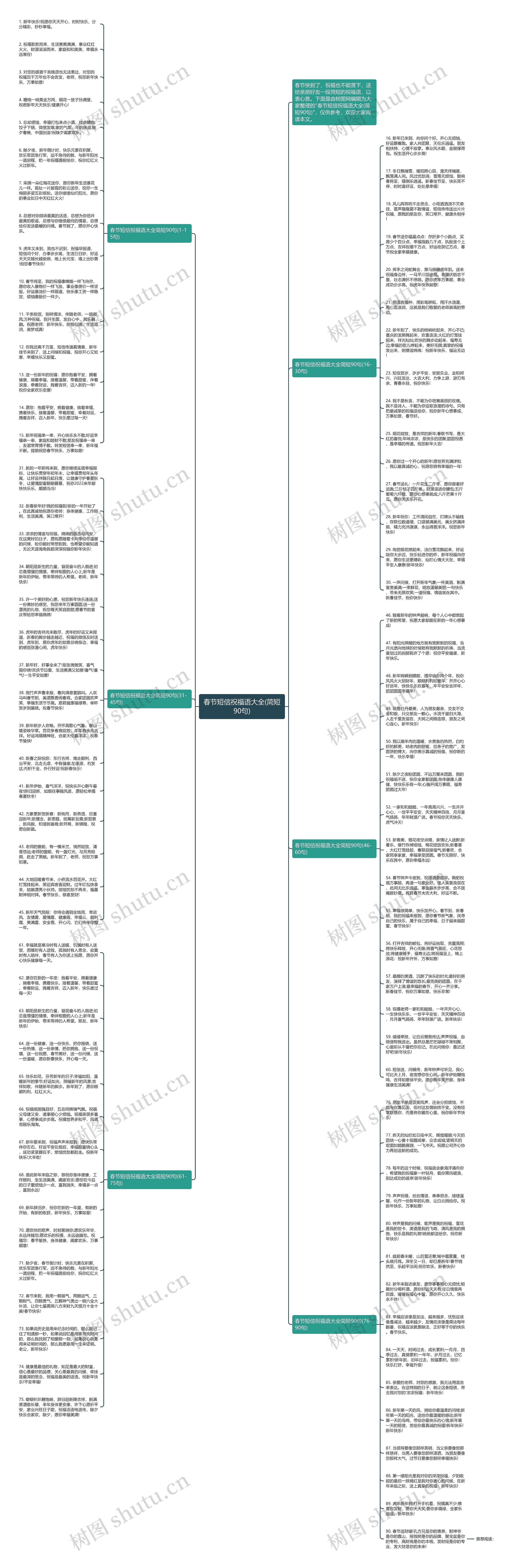 春节短信祝福语大全(简短90句)思维导图