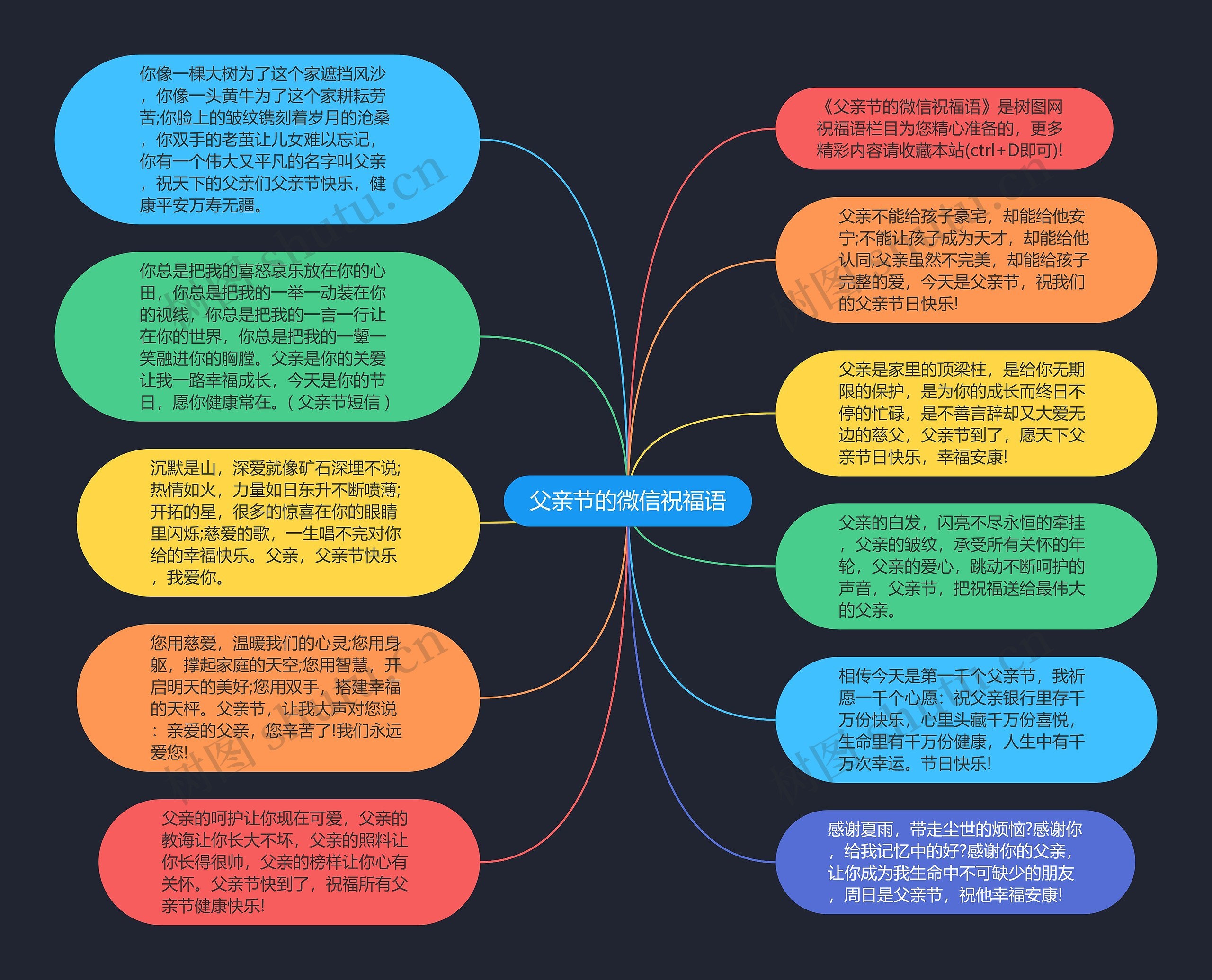 父亲节的微信祝福语思维导图