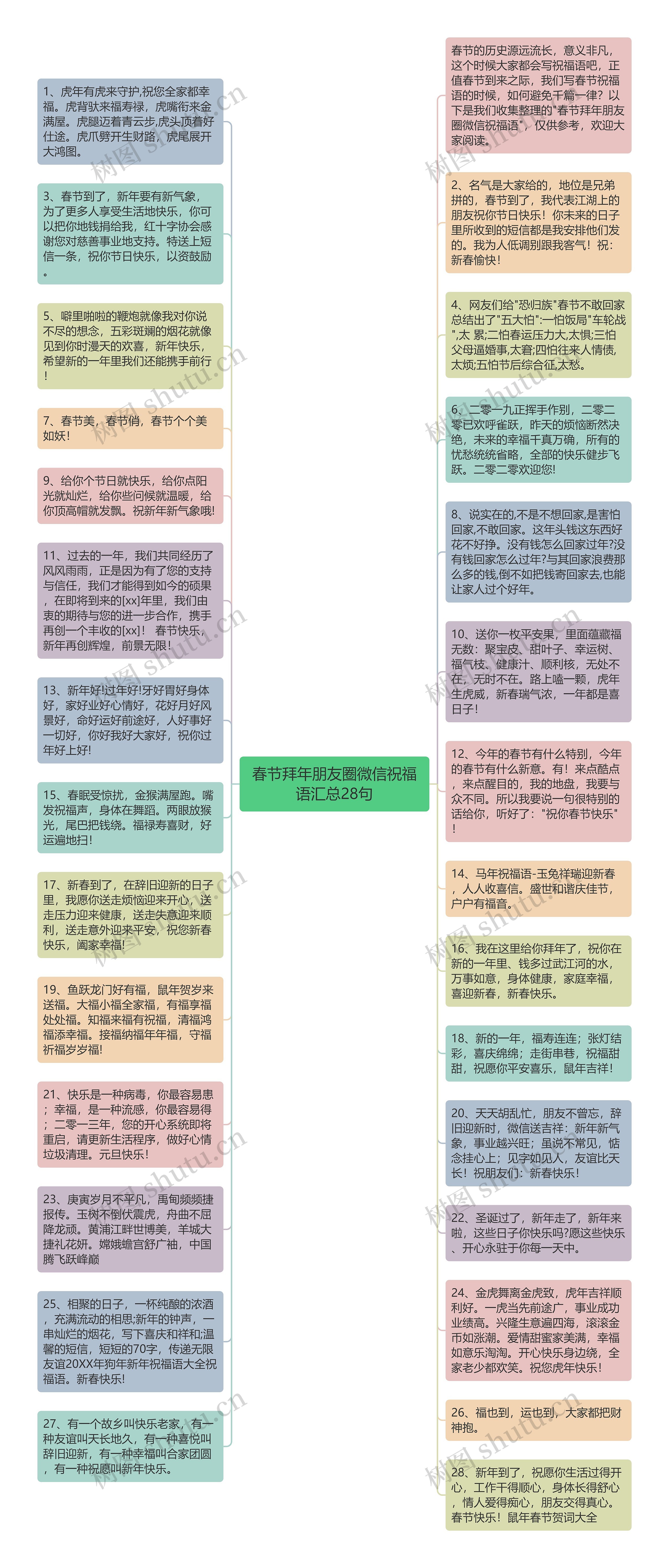 春节拜年朋友圈微信祝福语汇总28句思维导图