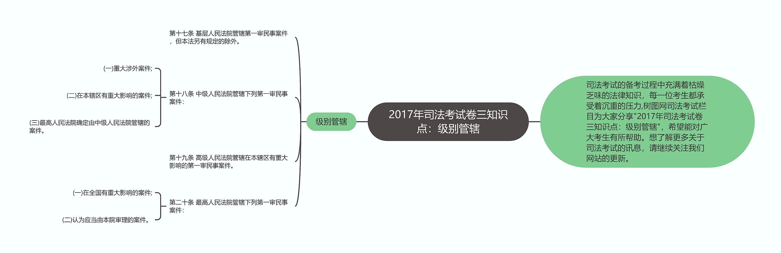 2017年司法考试卷三知识点：级别管辖思维导图