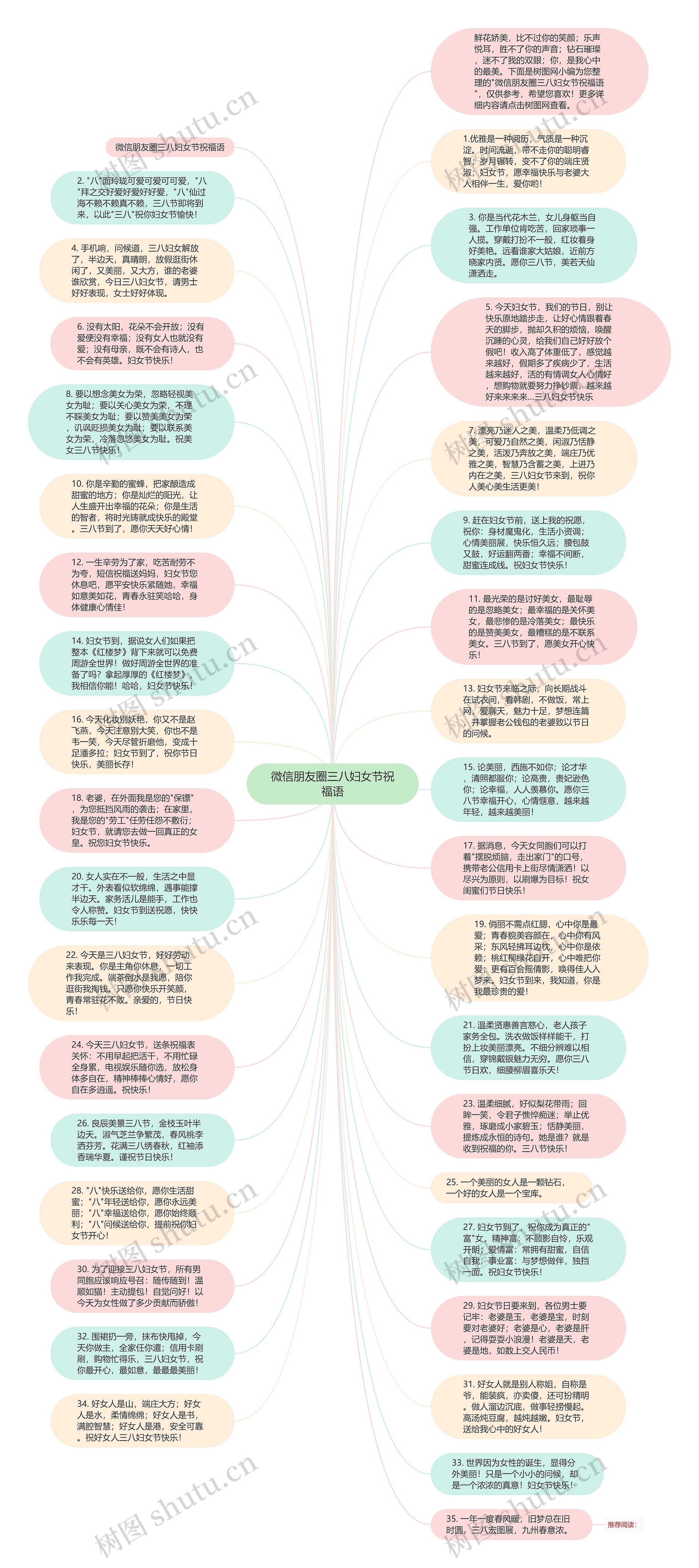 微信朋友圈三八妇女节祝福语思维导图