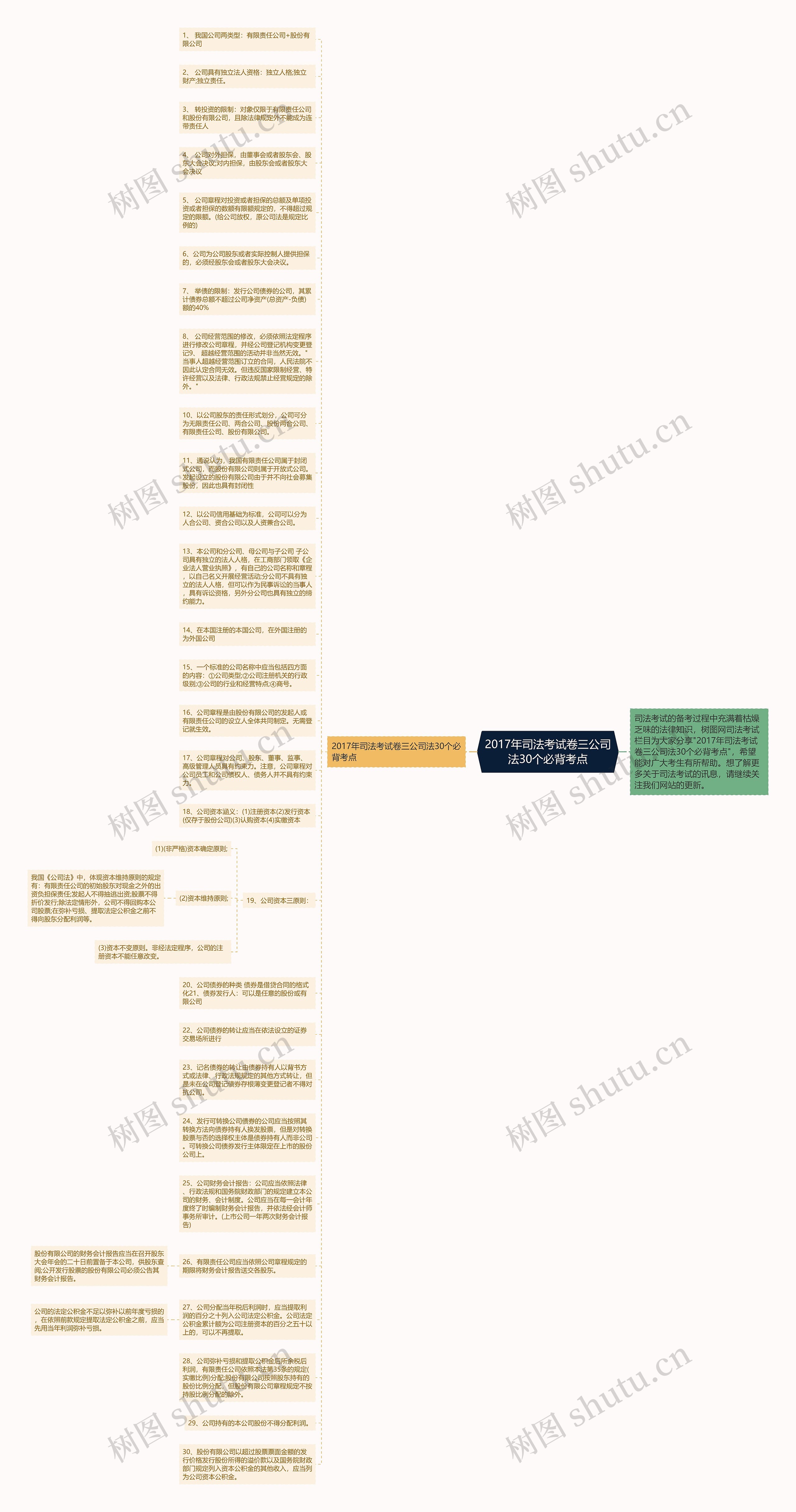 2017年司法考试卷三公司法30个必背考点思维导图