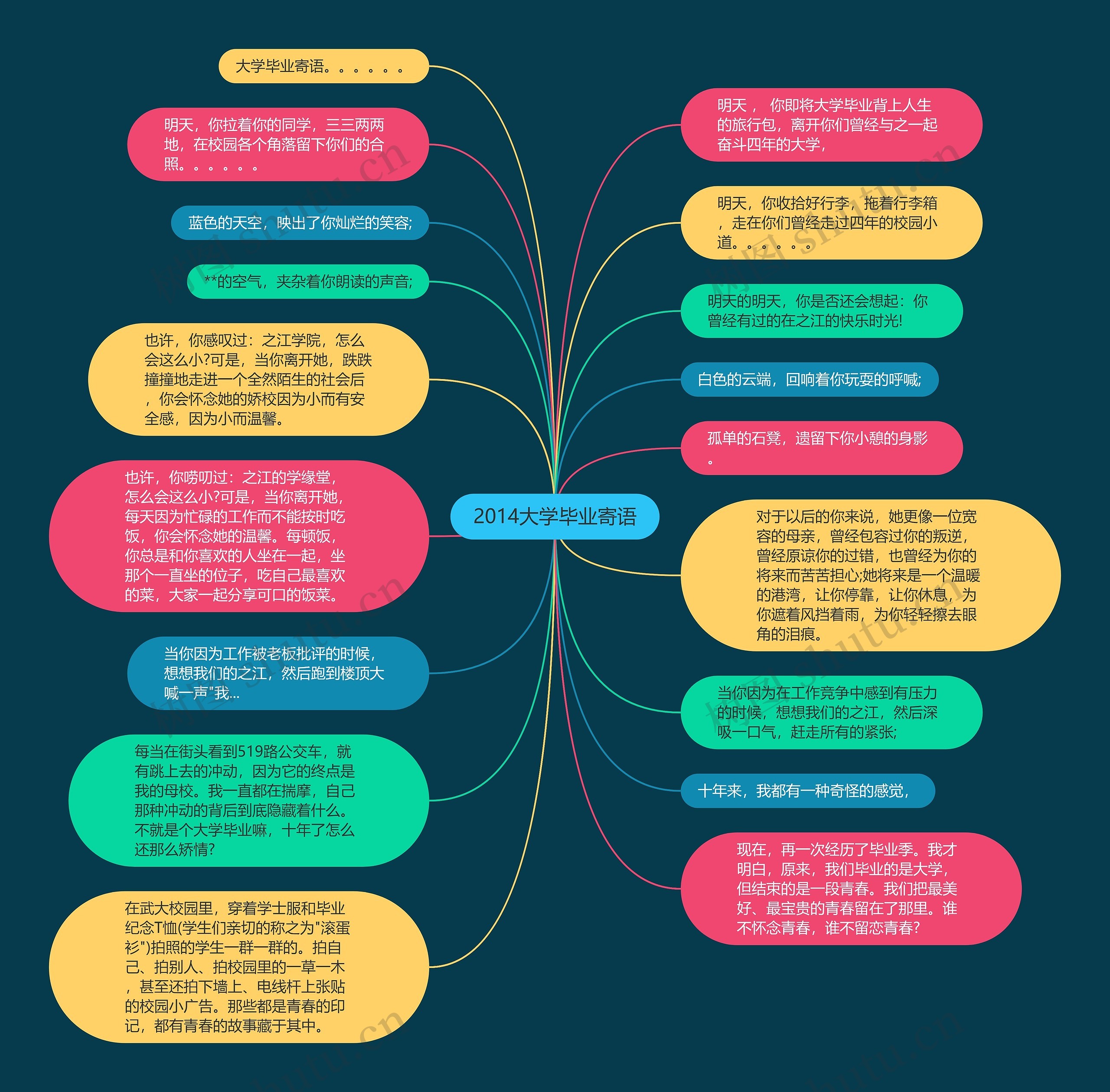 2014大学毕业寄语思维导图