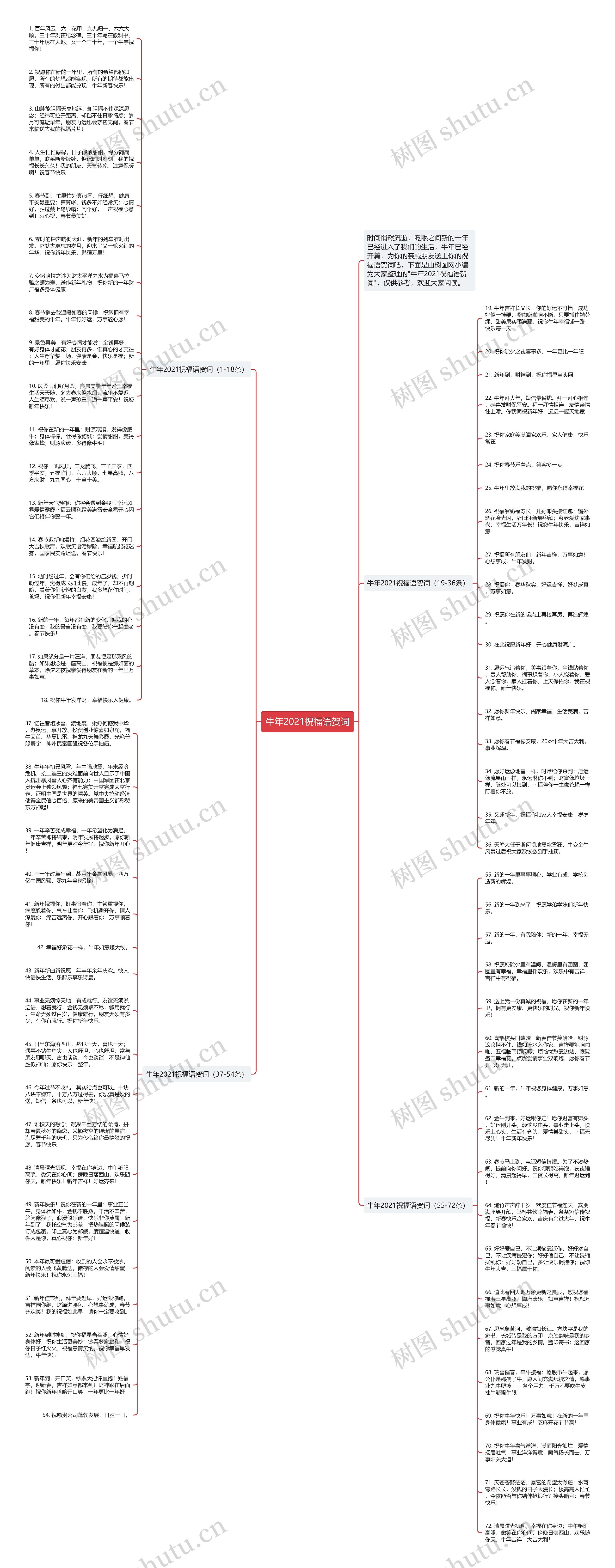 牛年2021祝福语贺词思维导图