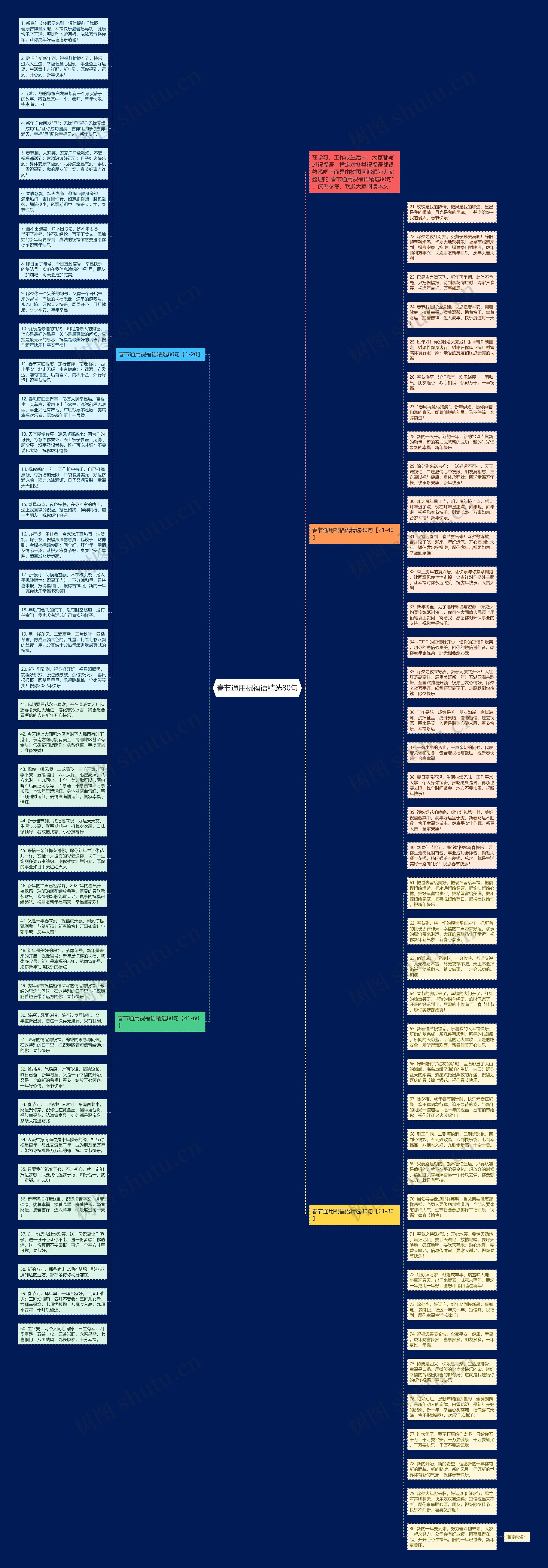 春节通用祝福语精选80句思维导图