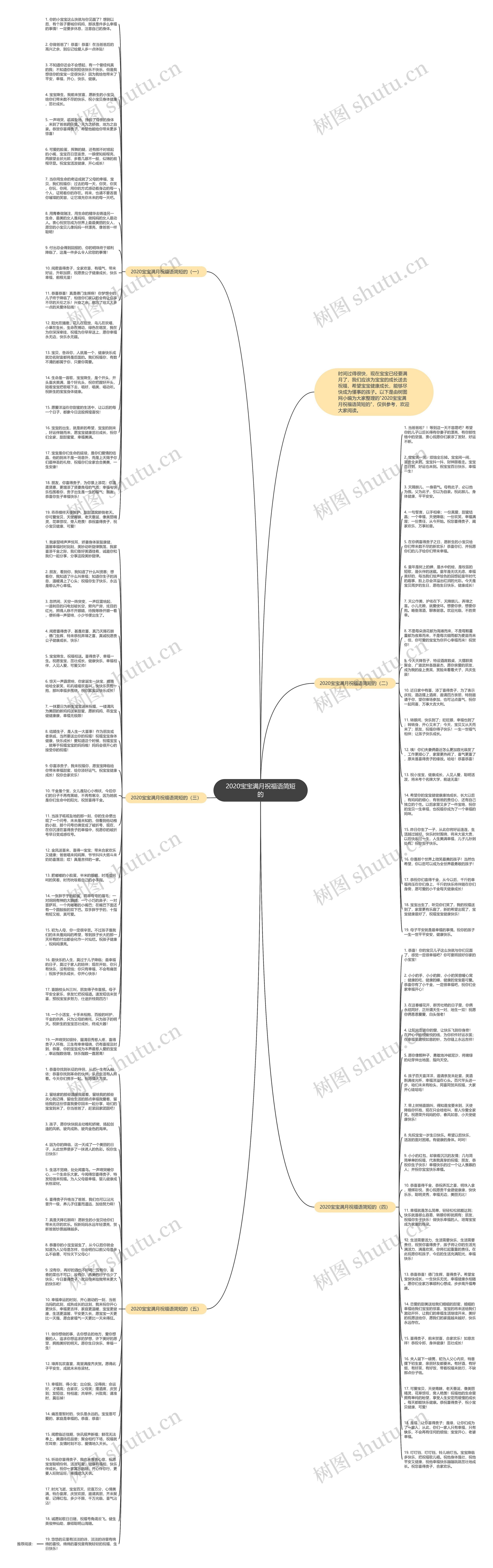2020宝宝满月祝福语简短的思维导图