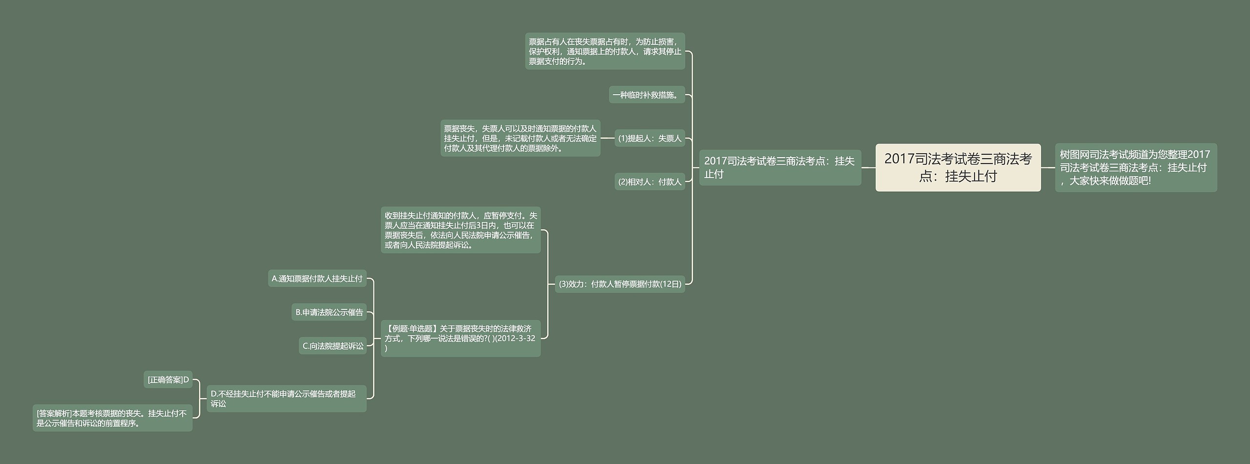 2017司法考试卷三商法考点：挂失止付思维导图