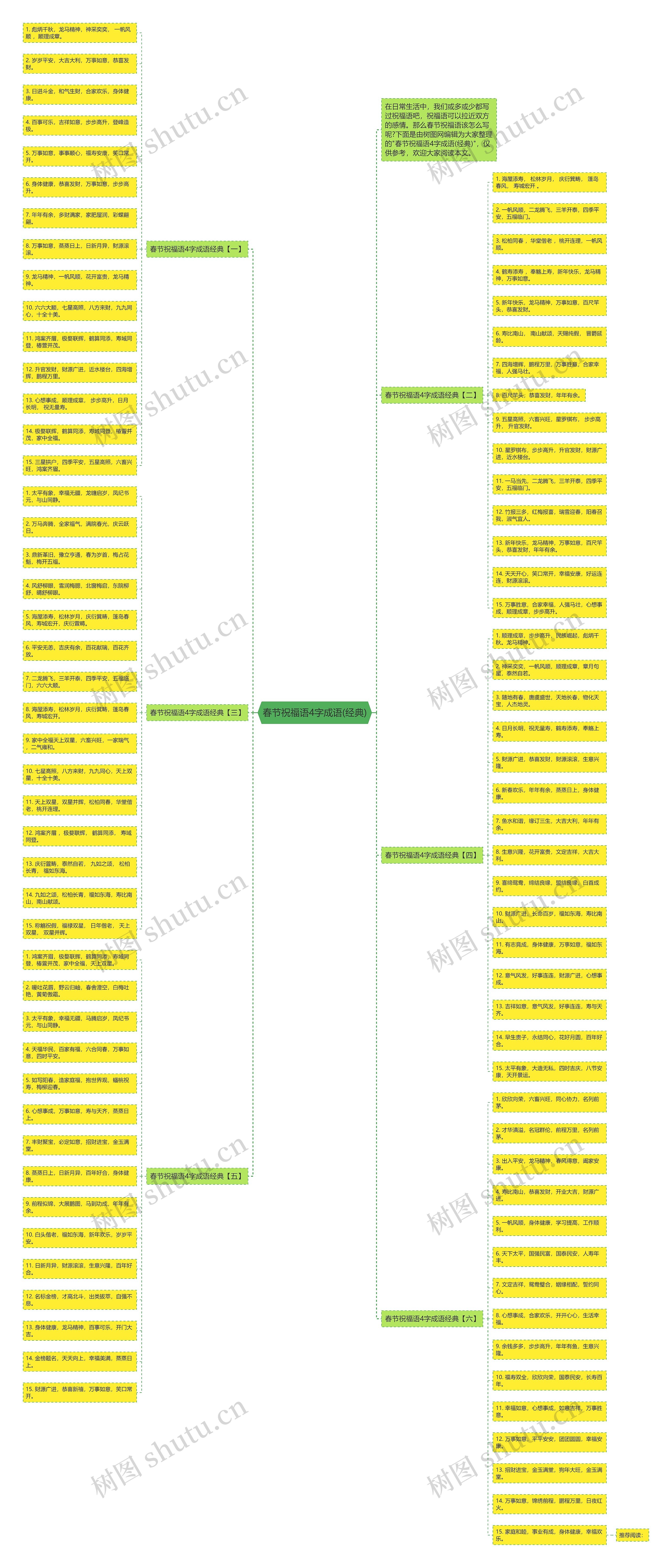 春节祝福语4字成语(经典)思维导图
