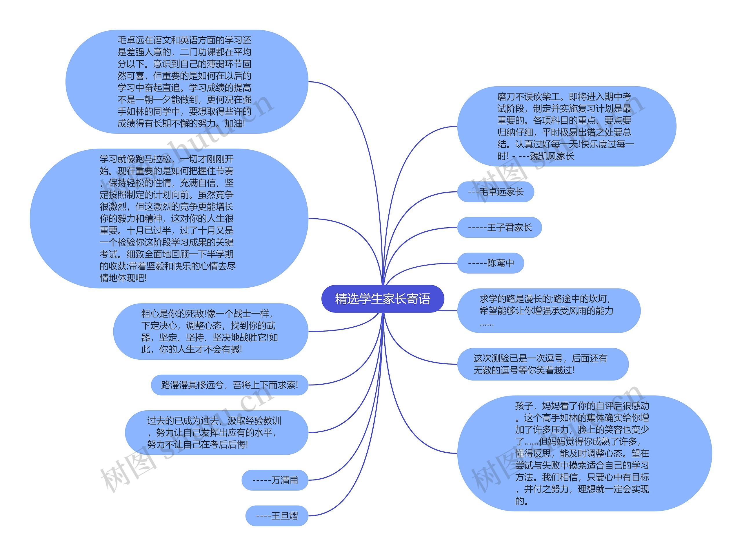 精选学生家长寄语思维导图