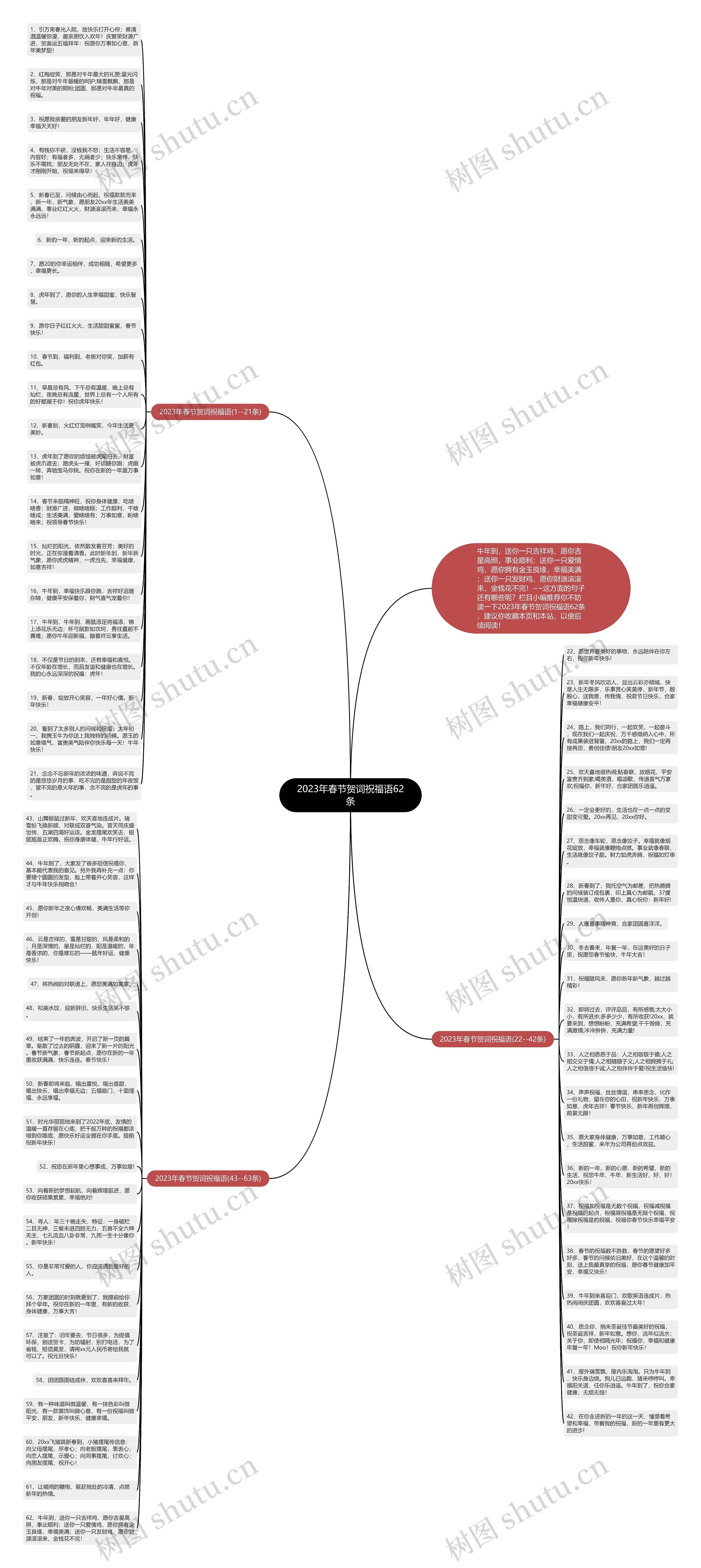 2023年春节贺词祝福语62条思维导图