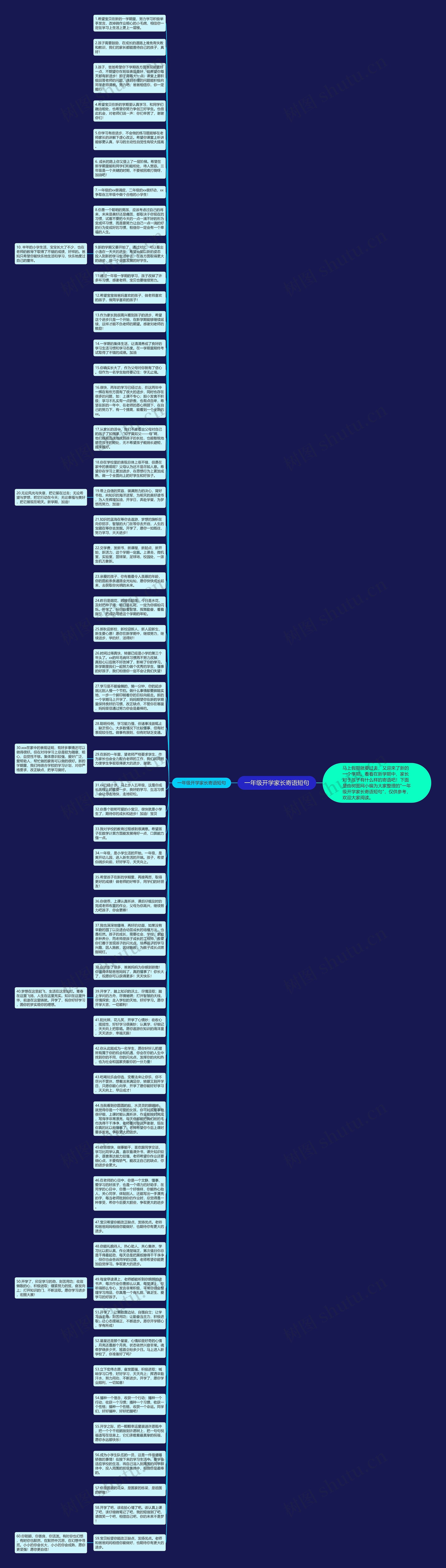 一年级开学家长寄语短句思维导图