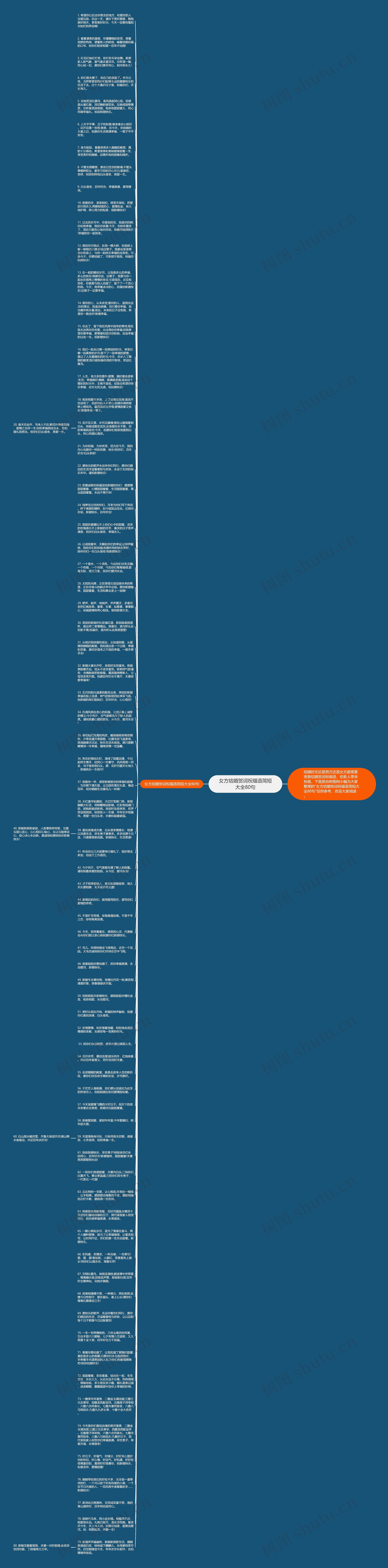 女方结婚贺词祝福语简短大全80句思维导图